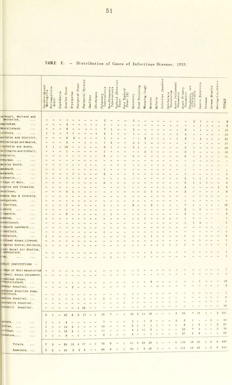 TABLE E. - Distribution of Cases of Infectious Disease, 1959.
