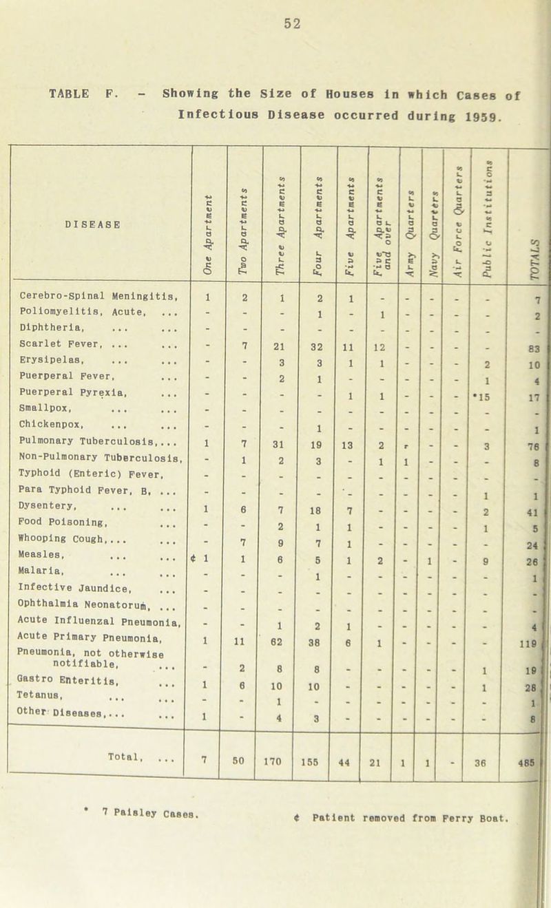 TABLE F. - Showing the Size of Houses in which Cases of Infectious Disease occurred during 1959. DISEASE One Apartment Two Apartments Three Apartments Four Apartments Five Apartments Five Apartments ana over Army Quarters Navy Quarters Air Force Quarters Public Institutions TOTALS Cerebro-spinal Meningitis, 1 2 1 2 1 _ . 7 Poliomyelitis. Acute. ... - - - 1 - i - _ _ 2 Diphtheria, ... ... - - - - - _ . _ _ . Scarlet Fever, ... ... - 7 21 32 11 12 - - _ _ 83 Erysipelas, ... - - 3 3 1 1 - - - 2 10 Puerperal Fever, ... - - 2 1 - _ _ _ _ 1 4 Puerperal Pyrexia, ... - - - . 1 1 _ _ _ *15 17 Smallpox, ... ... - - _ _ _ _ _ Chickenpox, ... ... - - - 1 _ _ _ . 1 Pulmonary Tuberculosis,... 1 7 31 19 13 2 r _ _ 3 78 Non-Pulmonary Tuberculosis, - 1 2 3 _ 1 i _ _ 8 Typhoid (Enteric) Fever, - - _ _ _ . Para Typhoid Fever, B, ... - - _ _ * _ _ . . 1 1 Dysentery, ... ... 1 6 7 18 7 _ . _ 2 41 Food Poisoning, - - 2 1 1 _ _ _ 1 5 Whooping Cough,... - 7 9 7 1 _ _ _ 24 Measles, ... 4 1 1 6 5 1 2 _ 1 _ 9 26 Malaria, • • • “ 1 - — — — — • 1 Infective Jaundice, ... _ _ Ophthalmia Neonatorum, - _ Acute Influenzal Pneumonia, - - 1 2 1 _ 4 Acute Primary Pneumonia, 1 11 62 38 6 1 119 J Pneumonia, not otherwise ! notifiable, - 2 8 8 «. 1 19 Gastro Enteritis, 1 0 10 10 . . . 1 28 Tetanus, “ 1 - - - - - - • i Other Diseases 1 - 4 3 - - - - - - 8 Total, ... 7 50 170 155 44 21 i 1 - 36 — 485 7 Paisley cases. <t Patient removed from Perry Boat.