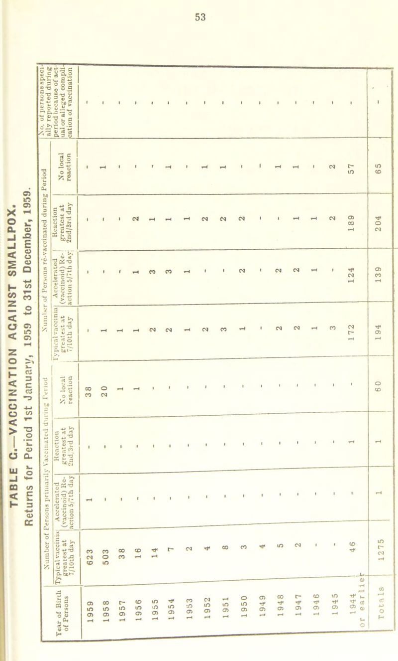 TABLE C VACCINATION AGAINST SMALLPOX. Returns for Period 1st January, 1959 to 31st December, 1959.
