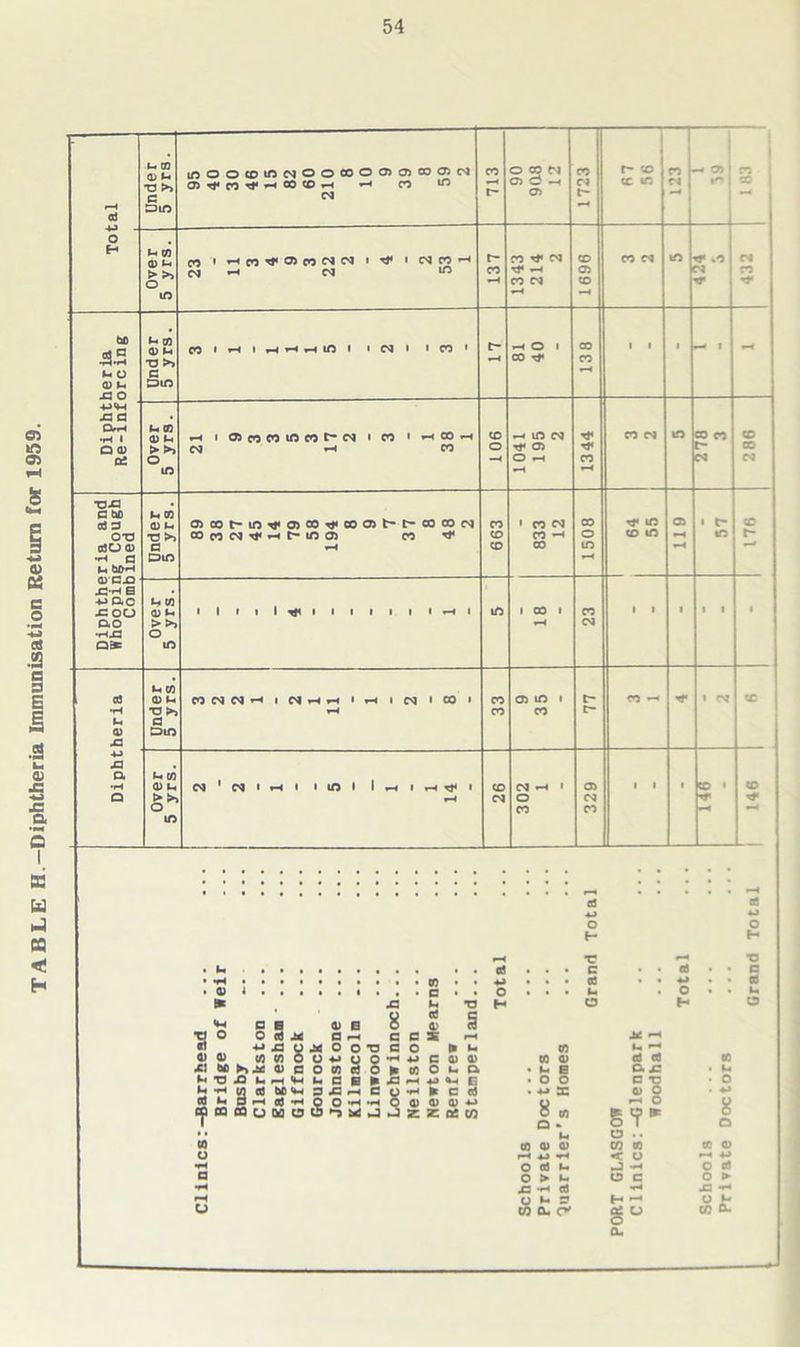 TABLE H.-Diphtheria Immunisation Return for 1959. *H G O H Over 5 yrs. CO • *-< CO ^ <73 CO <N 03 i T* • 03 CO —' 03 rH 03 ^ 137 1343 214 2 CD 03 •H CO 03 in «r wO N 432 bo <1) «- J3 O n i h i HHHin i ioii ico* jz g GH •H • a g a* rH l <73 CO CO to CO 03 I CO 1 H CO H 03 «H CO 1041 2 1344 CO 03 in CO co 03 X3X3 G bo g s 0X3 •H G »_ bD-H Under 5 yrs. 0)oot-m'«'0>osT»'ooo>t-t-eooocv) OMN'CHMO® CO tT 663 833 12 1508 co m 119 57 Q)C£ XI*H B -M GC fioo GO •»HX3 Over 5 yrs. » 1 » 1 1 I 1 1 1 1 1 « *-4 1 in 1 CO 1 CO 03 i t 1 t 1 1 Diphtheria 5 yrs. CO 03 03 rH | NHH » rH 1 1 CO » 33 03 lO l 77 CO *h • 03 CD Over 5 yrs. n 1 n i h i i in i 1 h i hv i H 26 302 1 329 1 1 i co * *h 146 • • • rH G G 4J O c H H rH •c ^H TJ • u G • • • c • • G • C • •M • • • G • • 4-> • • G t <D 3 . t , • • 1 , • c • • o • t • L. • o • • u * -C L. •a H a H O C) G c H c B G E s a' 9 •a o o rt a rH c c X rH U rH al ■W XJ g o o •a c o u G L. ^ g <D tfl g 0 o g 0 •rH +-> c G <D g G a a G X! DC 0) G o CO rt 0 * tr. o i- G • L« E G JZ • Li L< TJ i2 l- rH «4H u c E l» X2 rH +J E • o O C T3 • o Li ■*■•</) <9 bfi <*H p -c »-H c g •H C G • H X G O G Li P H G -H Q o •H •H o G <D CD -*-> t> *H O y I1 □D CQ O M O c5 3X J J z & CO 0 Q G S'?* O Q •» Li a .. w G G G CO G G G o rH 4J ««H < o rH *-> ■H o G 1- J *rH o G a o > l— o c o ► ■H SZ *rH G •rH XI •H rH s L* H H -• u U CL O' o ° CO 0- au