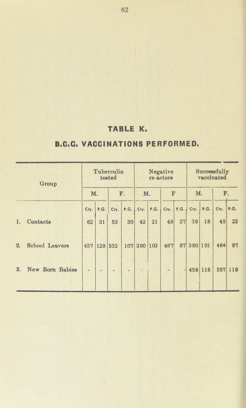 TABLE K. B.C.C. VACCINATIONS PERFORMED. Group Tuberculin tested Negative reactors Successfully vaccinated M. F. M. F M. F Cly. P.G. Cly. P.G. Cly. P.G. Cty. P.G. Cty. P.G. Cry. P.G. 1. Contacts 62 31 53 30 42 21 49 27 39 18 45 22 2. School Leavers 457 129 532 107 380 103 467 87 380 101 464 87 3. New Bom Babies - - - - - - - 458 118 357 119
