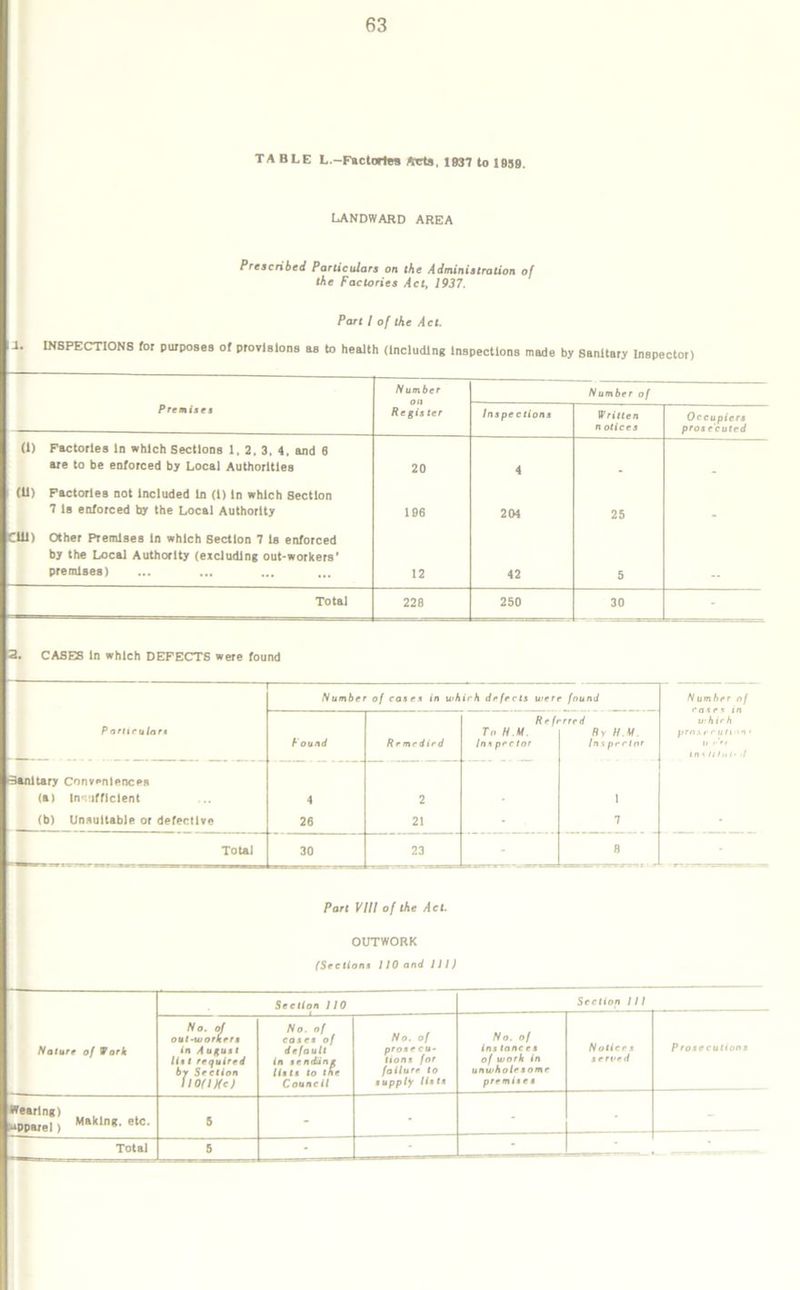 TABLE L.-Factories Acts, 1937 to 1859. LANDWARD AREA Prescribed Particulars on the Administration of the Factories Act, 1937. Part I of the Act. 1. INSPECTIONS for purposes of provisions as to health (including inspections made by Sanitary Inspector) N umber Number of Premises Regis ter Inspections Written n otices Occupiers prosecuted <1> Factories in which Sections 1, 2, 3, 4, and 6 are to be enforced by Local Authorities 20 4 (11) Factories not Included In (1) in which Section 7 is enforced hy the Local Authority 106 204 25 CUl) Other Premises In which Section 7 is enforced by the Local Authority (excluding out-workers’ premises) ... ... ... ... 12 42 5 Total 228 250 30 a. CASES In Which DEFECTS were found — Number of coses in wh irh defects were found Number of Referred which P articular* To H M By // M pros r eutinn' h ound Remedied Ins pec tor Ins peelnr II ctt ms Him- >1 Sanitary Conveniences (a) Insufficient 4 2 * 1 (b) Unsuitable or defective 26 21 - 7 ■ Total 30 23 8 Part VIII of the Act. OUTWORK (Sections 110 and 111) Section 110 Section 111 Nature of Work No. of out-workers in August Us t required by Section 110(1 He) No. of cases of default in sendune lists to the Council No. of prosec u- lions for failure to supply lists No. of ins lances of work in unwholesome premises N otices served Prosecutions Wearing) apparel ) Maklngi etc- 5 - ■ • ■ *