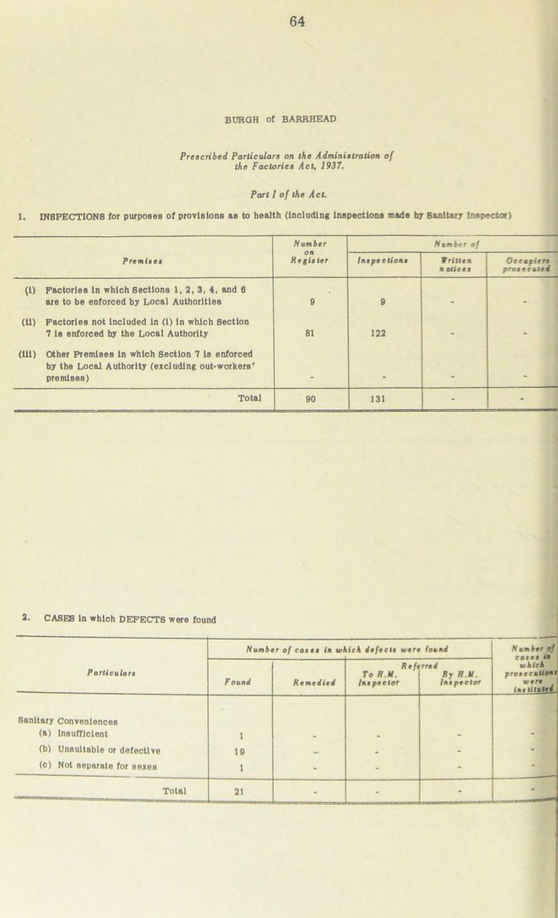 BURGH of BARRHEAD Prescribed Particulars on the Administration of the Factories Act, 1937. Part I of the Act. 1. INSPECTIONS for purposes of provisions as to health (including inspections made by Sanitary Inspector) Number Number of Premises Register Inspections Written n otiees Occupiers prosecuted <i> Factories In which Sections 1, 2, 3, 4. and 6 are to be enforced by Local Authorities 9 9 . . (11) Factories not Included In (1) In which Section 7 Is enforced by the Local Authority 81 122 - - (Ul) Other Premises In which Section 7 Is enforced by the Local Authority (excluding out-workers’ premises) . Total 90 131 - - 2. CASES in which DEFECT8 were found Number of cases in wk ich defects were found — Number of Particulars Found Remedied Reft To HM. Inspector rred By HM. Inspector which prose cutiost were „ i.. in.it 4. Sanitary Conveniences (a) Insufficient 1 (b) Unsuitable or defective 19 . - - a (c) Not separate for sexes 1 - - - • 3 -