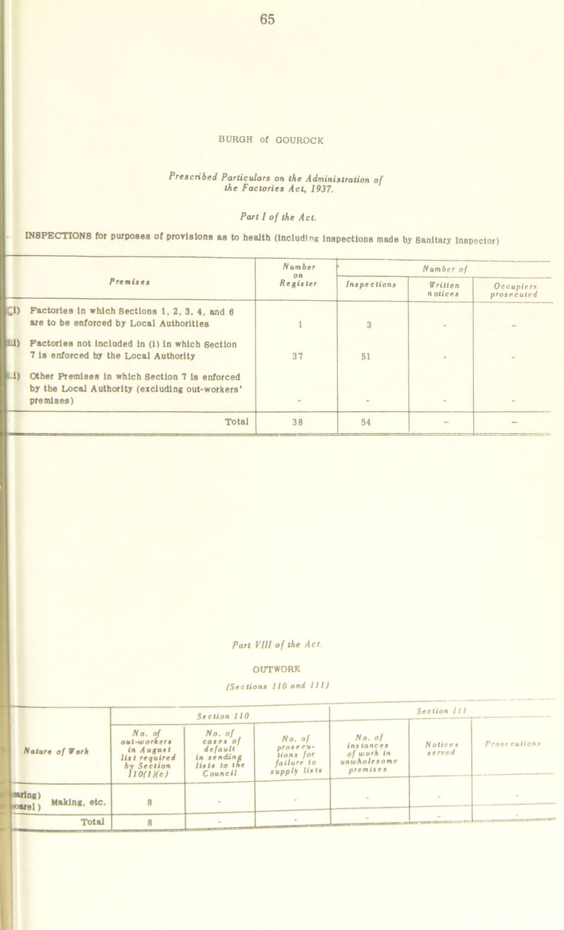 BURGH of GOUROCK Prescribed Particulars on the Administration of the Factories Act, 1937. Part 1 of the Act. INSPECTIONS for purposes of provisions as to health (Includes Inspections made by Sanitary Inspector) Number Number of Premiaea Regia ter Inapectiona Written n oticea Occupie rs pros r cutrd C»> Factories In which Sections 1,2,3, 4, and 6 are to be enforced by Local Authorities , 3 U> Factories not Included In (1) In which Section 7 Is enforced by the Local Authority 37 51 . . Li) Other Premises In which Section 7 Is enforced by the Local Authority (excluding out-workers' premises) Total 38 54 - - Part VIII of the Act OUTWORK (Sectiona 110 and 111) Nature of Work Making, etc. Total Section 110 No. of oui-workera In Auguat Ha I required by Section 110(1 )fc) No. of coaea of default in aendiing Hat a to the Council No. of proaeeu- tiona for failure to auppty liata Section III No. of ina lance a of work In unwhole a one premiaea Notice a terved rroar cution*