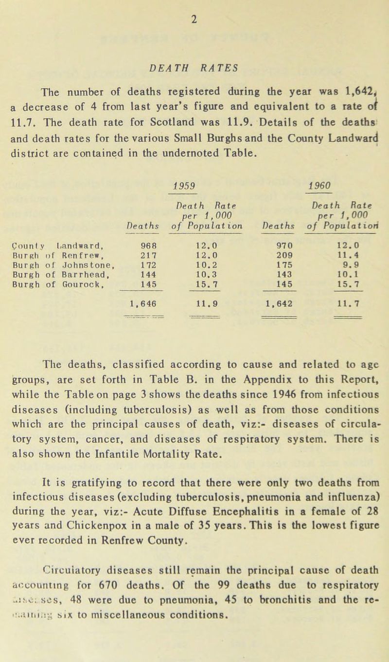 DEATH RATES The number of deaths registered during the year was 1,642, a decrease of 4 from last year’s figure and equivalent to a rate 11.7. The death rate for Scotland was 11.9. Details of the deaths and death rates for the various Small Burghs and the County Landward district are contained in the undernoted Table. 1959 1960 Death Rate Death Rate per 1,000 per 1,000 Deaths of Populat ion Deaths of Population County liandward. 96 B 12.0 970 12.0 Burgh of Ren f rew, 217 12.0 209 11.4 Burgh of Johns tone. 172 10.2 175 9.9 Burgh of Bar rhead, 144 10.3 143 10.1 Burgh of Gourock, 145 15. 7 145 15. 7 1,646 11.9 1,642 11.7 The deaths, classified according to cause and related to age groups, are set forth in Table B. in the Appendix to this Report, while the Table on page 3 shows the deaths since 1946 from infectious diseases (including tuberculosis) as well as from those conditions which are the principal causes of death, viz:- diseases of circula- tory system, cancer, and diseases of respiratory system. There is also shown the Infantile Mortality Rate. It is gratifying to record that there were only two deaths from infectious diseases (excluding tuberculosis, pneumonia and influenza) during the year, viz:- Acute Diffuse Encephalitis in a female of 28 years and Chickenpox in a male of 35 years. This is the lowest figure ever recorded in Renfrew County. Circulatory diseases still remain the principal cause of death accounting for 670 deaths. Of the 99 deaths due to respiratory -i.'-.o; sos, 48 were due to pneumonia, 45 to bronchitis and the re- •..iiui.c: six to miscellaneous conditions.