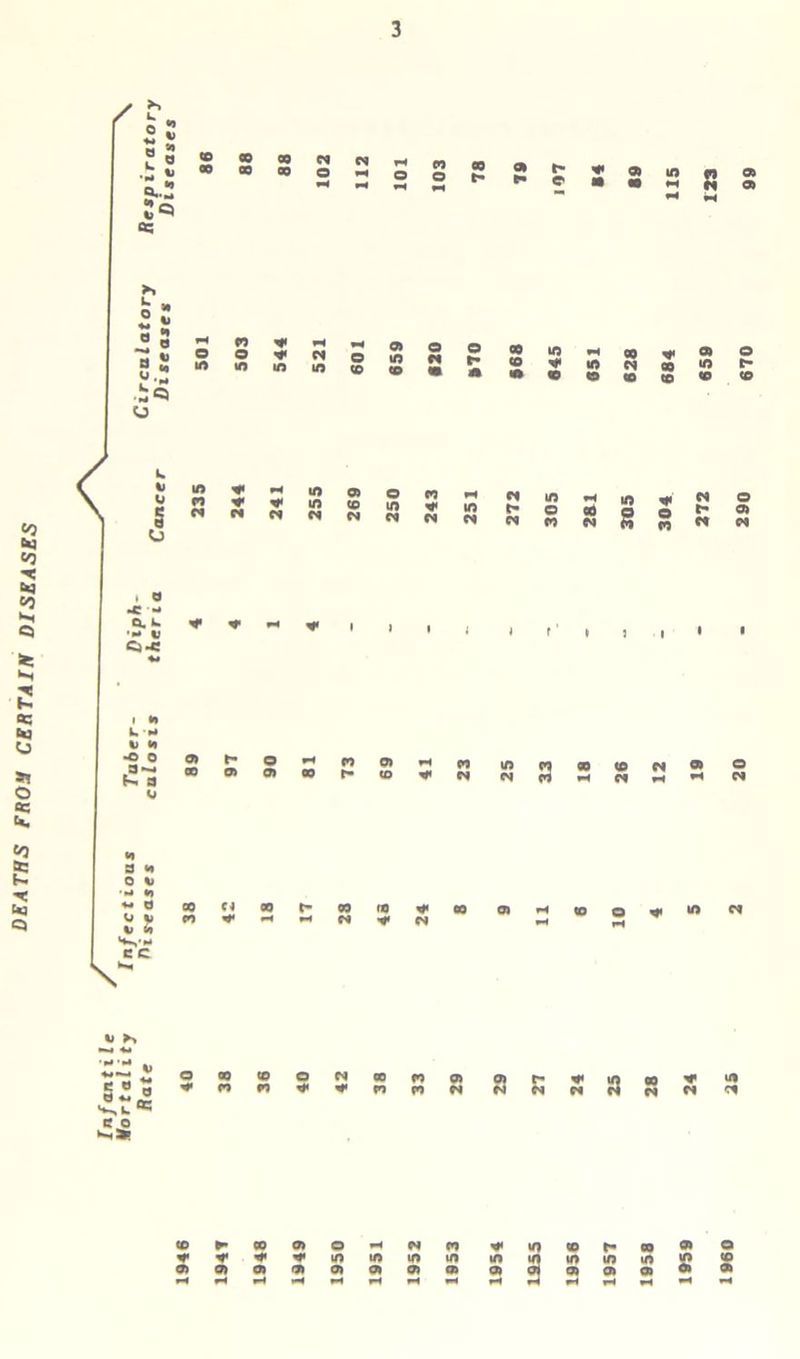 DEATHS FROH CERTAIN DISEASES » a •c - 0.4* M* * t Cj-C ♦# I I * k ■*» %) •* «© 0 a*-4 a u 0> t- o ao at at n at t* CO w M in co go co m N M H N h O N * a * O %) '•* *0 ♦* a z s >*v« c c V oo cj ao t- oo no *< oo co ** *h r-» cm ** cm Cl CO O in cm o ►> ao to O CM 00 ro o CO CO * * CO CO CM 3 S 3 00 CM CM