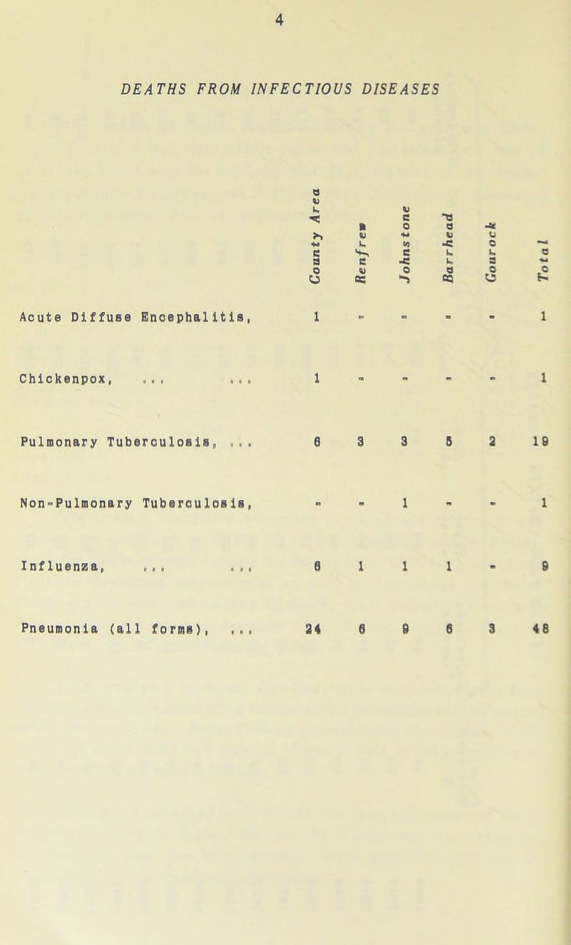DEATHS FROM INFECTIOUS DISEASES Acute Diffuse Encephalitis, Chickenpox, Pulmonary Tuberculosis, Non-Pulmonary Tuberculosis, Influenza, Pneumonia (all forms), to k to C a 0 a •u 44 to 44 k ■e 0 c e k k a a e -c k a %4 0 <u 0 e 0 O as 05 S3 1 m m 1 3 3 5 2 19 1 1 24 6 9 6 3 48