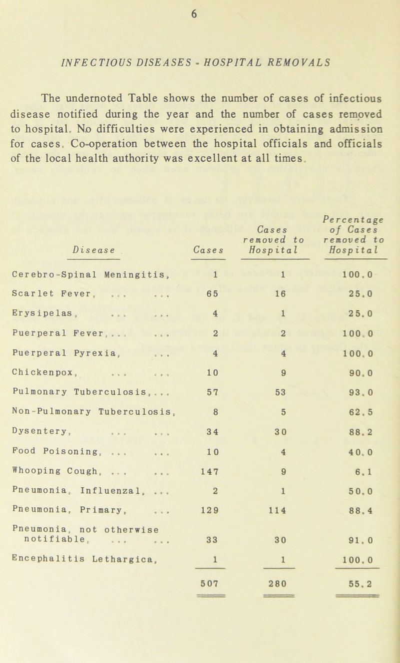 INFECTIOUS DISEASES - HOSPITAL REMOVALS The undernoted Table shows the number of cases of infectious disease notified during the year and the number of cases removed to hospital. No difficulties were experienced in obtaining admission for cases. Co-operation between the hospital officials and officials of the local health authority was excellent at all times. Disease Cerebro-Spinal Meningitis, Scarlet Fever, ,. , ... Erysipelas, ... , , . Puerperal Fever,... ... Puerperal Pyrexia, ... Chickenpox, ... ... Pulmonary Tuberculosis,... Non-Pulmonary Tuberculosis, Dysentery, ... ... Food Poisoning, ... ... Whooping Cough, ... ... Pneumonia. Influenzal, ... Pneumonia, Primary, ... Pneumonia, not otherwise notifiable, ... ... 'ase s Cases removed to Hosp ital Pe rcentage of Cases removed to Hospit a l 1 1 100,0 65 16 25.0 4 1 25.0 2 2 100 0 4 4 100. 0 10 9 90. 0 57 53 93.0 8 5 62. 5 34 30 88. 2 1 0 4 40. 0 147 9 6. 1 2 1 50.0 129 114 88. 4 33 30 91. 0 1 1 100. 0 507 280 55. 2 Encephalitis Lethargica,