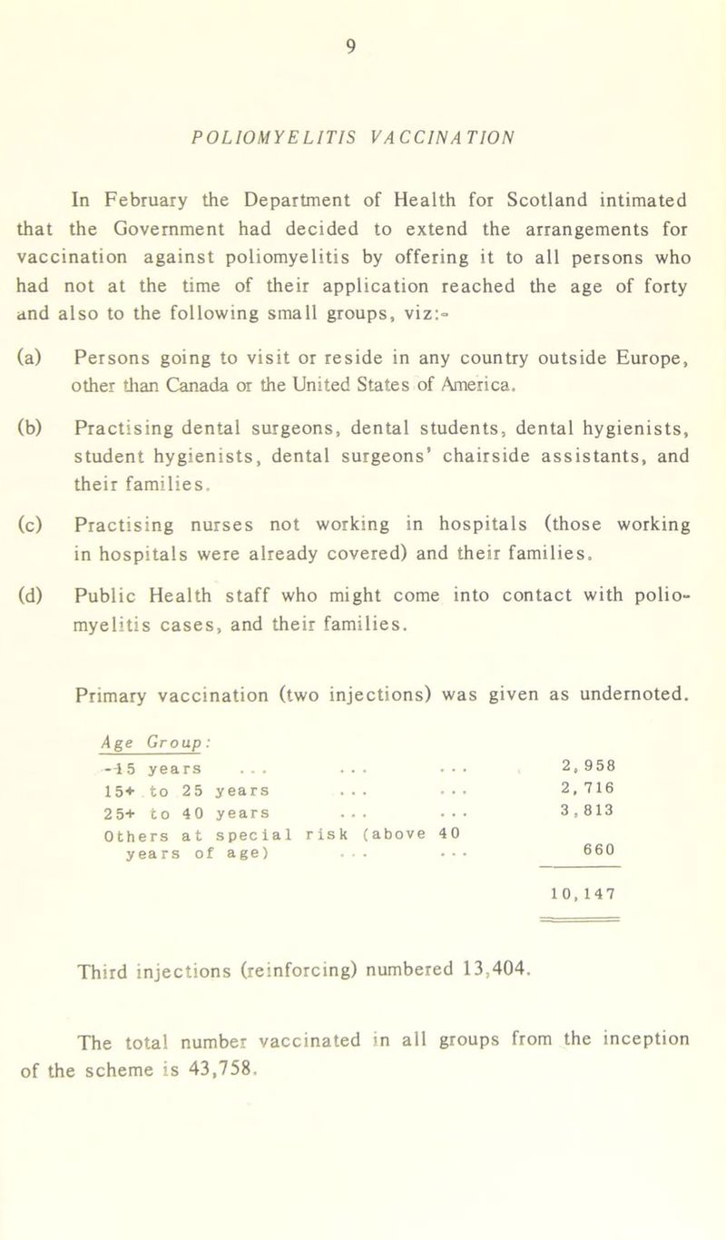 POLIOMYELITIS VACCINATION In February the Department of Health for Scotland intimated that the Government had decided to extend the arrangements for vaccination against poliomyelitis by offering it to all persons who had not at the time of their application reached the age of forty and also to the following small groups, viz:~ (a) Persons going to visit or reside in any country outside Europe, other than Canada or the United States of America. (b) Practising dental surgeons, dental students, dental hygienists, student hygienists, dental surgeons’ chairside assistants, and their families. (c) Practising nurses not working in hospitals (those working in hospitals were already covered) and their families. (d) Public Health staff who might come into contact with polio- myelitis cases, and their families. Primary vaccination (two injections) was given as undernoted. Age Gro up: —15 yea rs . . . ... ... 2, 958 15+ to 25 years ... ... 2. 716 2 5+ to 40 years ... ... 3, 813 Oth< 2 r s a t special risk (above 40 years of age) ... 660 10, , 147 Third injections (reinforcing) numbered 13,404. The total number vaccinated in all groups from the inception of the scheme is 43,758.