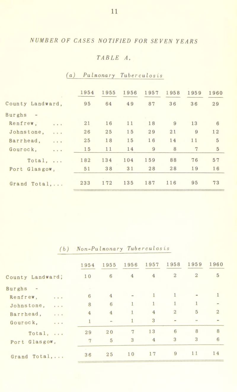 NUMBER OF CASES NOTIFIED FOR SEVEN YEARS TABLE A. (a) Pulmonary Tuberculosis 1954 1955 1956 1 957 1 958 1959 1960 County Landward, 95 64 49 87 36 36 29 Burghs Renfrew, ... 21 16 1 1 18 9 13 6 Johnstone, 26 25 15 29 21 9 12 Barrhead, ... 25 18 15 1 6 14 11 5 Gourock, 15 11 14 9 8 7 5 Total, ... 182 134 104 159 88 76 57 Port Glasgow, 51 38 31 28 28 19 16 Grand Total,... 233 172 135 187 116 95 73 (b) Non-PuImonary Tuberculos i s 1954 1955 1956 1957 1 958 1959 1960 County Landward; 10 6 4 4 2 2 5 Burghs Renfrew, 6 4 - 1 1 - 1 Johnstone, ... 8 6 1 1 1 1 Barrhead, ... 4 4 1 4 2 5 2 Gouroc k, 1 - 1 3 “ Total, ... 29 20 7 13 6 8 8 Port Glasgow. 7 5 3 4 3 3 6 Grand Total, . . . 36 25 10 17 9 1 1 14