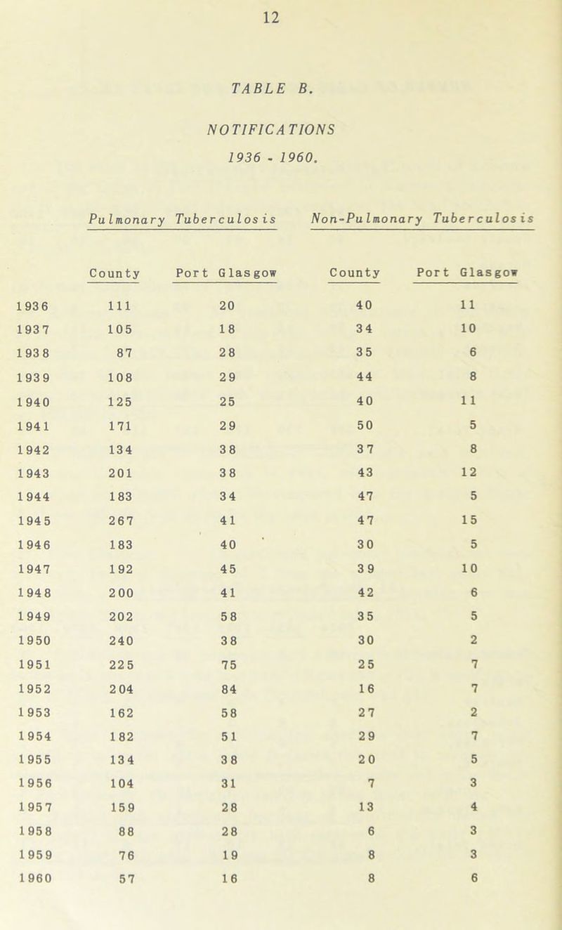 1937 1938 1939 1940 1941 1942 1943 1944 1945 1946 1947 1948 1949 1950 1951 1952 1 953 1954 1955 1956 1957 1958 1959 1960 12 TABLE B. NOTIFICATIONS 1936 . 1960. Pulmonary Tuberculosis Non-Pulmonary Tuberculosis County Port Glasgow County Port Glasgow 105 18 34 10 87 28 35 6 108 29 44 8 125 25 40 11 171 29 50 5 134 38 37 8 201 38 43 12 183 34 47 5 267 41 47 15 183 40 30 5 192 45 39 10 200 41 42 6 202 58 35 5 240 38 30 2 225 75 25 7 2 04 84 16 7 162 58 27 2 182 51 29 7 134 38 20 5 104 31 7 3 159 28 13 4 88 28 6 3 76 19 8 3 57 16 8 6