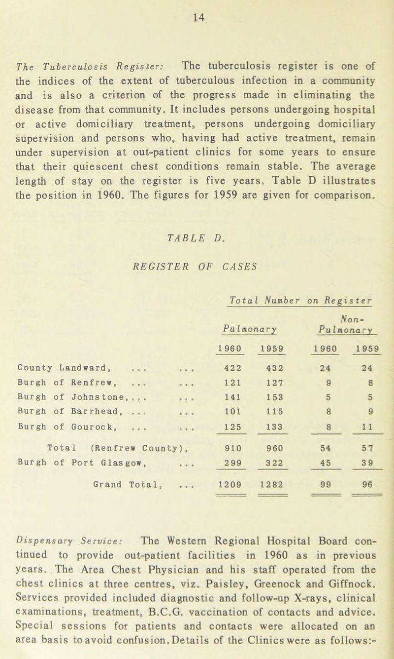 The Tuberculosis Register: The tuberculosis register is one of the indices of the extent of tuberculous infection in a community and is also a criterion of the progress made in eliminating the disease from that community. It includes persons undergoing hospital or active domiciliary treatment, persons undergoing domiciliary supervision and persons who, having had active treatment, remain under supervision at out-patient clinics for some years to ensure that their quiescent chest conditions remain stable. The average length of stay on the register is five years. Table D illustrates the position in 1960. The figures for 1959 are given for comparison. TABLE D. REGISTER OF CASES Total Number on Register Pu Imonary Non- PuImonary 1 960 1959 1 960 1959 County Landward, ... • • • 422 432 24 24 Burgh of Renfrew, ... . . • 121 127 9 8 Burgh of Johnstone,... • • • 141 153 5 5 Burgh of Barrhead, ... • . . 101 115 8 9 Burgh of Gourock, ... • • • 125 133 8 11 Total (Renfrew County), 910 960 54 57 Burgh of Port Glasgow, • • • 299 322 45 39 Grand Total, • . . 1209 1282 99 96 Dispensary Service: The Western Regional Hospital Board con- tinued to provide out-patient facilities in 1960 as in previous years. The Area Chest Physician and his staff operated from the chest clinics at three centres, viz. Paisley, Greenock and Giffnock. Services provided included diagnostic and follow-up X-rays, clinical examinations, treatment, B.C.G. vaccination of contacts and advice. Special sessions for patients and contacts were allocated on an area basis to avoid confusion. Details of the Clinics were as follows:-