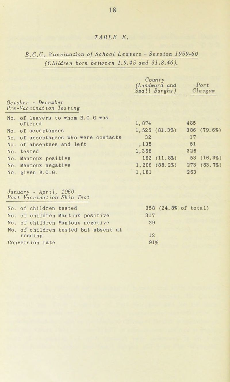 TABLE E. B.C.G. Vaccination of School Leavers - Session 1959-60 (Children born between 1.9.45 and 31.8.46). County Landward and Port Imall Burghs) Glasgow October - December Pre-Vaccination Testing No. of leavers to whom B.C.G was offered 1.874 485 No of acceptances 1,525 (81.3%) 3 86 (79.6%) No. of acceptances who were contacts 32 17 No. of absentees and left „ 135 51 No. tested 1,368 326 No. Mantoux positive 162 (11.8%) 53 (16.3%) No. Mantoux negative 1.206 (88.2%) 273 (83.7%) No. given B.C.G. 1,181 263 January - April, 1960 Post Vaccination Skin Test No. of children tested No. of children Mantoux positive No. of children Mantoux negative No. of children tested but absent at reading Conversion rate 358 (24.8% of total) 317 29 12 91%