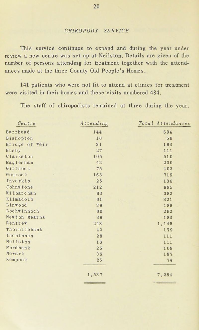 CHIROPODY SERVICE This service continues to expand and during the year under review a new centre was set up at Neilston. Details are given of the number of persons attending for treatment together with the attend- ances made at the three County Old People’s Homes. 141 patients who were not fit to attend at clinics for treatment were visited in their homes and these visits numbered 484. The staff of chiropodists remained at three during the year. Centre Attending Total Attendances Barrhead 144 694 Bishopton 16 56 Bridge of Weir 31 183 Busby 27 111 Clarkston 105 510 Eaglesham 42 209 Gif fnoc k 75 4 02 Gouroc k 163 719 Inverkip 25 136 Johns tone 212 985 Kilbarchan 83 382 Ki1maco 1 m 61 321 Linwood 39 186 Lochwinnoch 60 2 92 Newton Mearns 39 183 Renfrew 243 1 , 145 Thornliebank 42 179 Inchinnan 28 111 NeiIs t on 16 111 Ford bank 25 1 08 Newark 36 187 Kempock 25 74 1.537 7,284