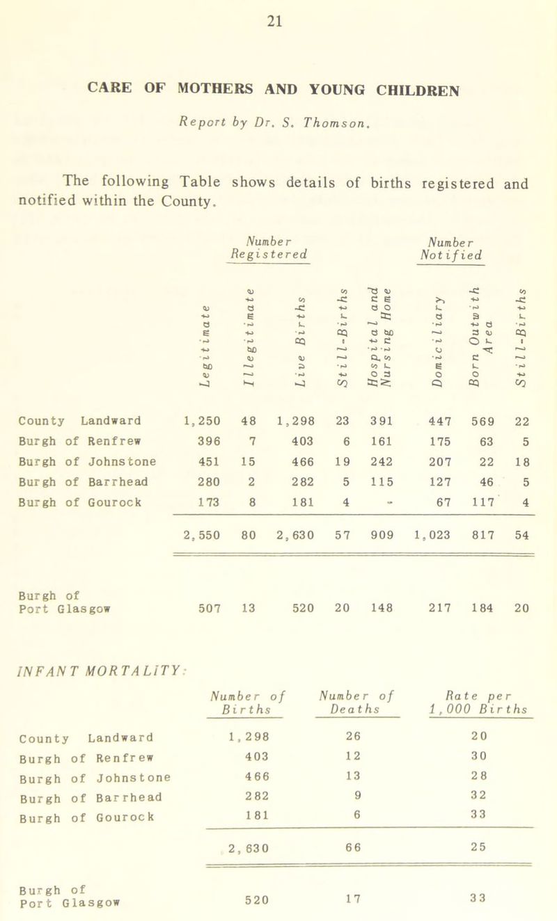 CARE OF MOTHERS AND YOUNG CHILDREN Report by Dr. S. Thomson. The following Table shows details of births registered and notified within the County. Number Registered Number Notified Co 3 CD CO -O C 6 3 -C 40 3 O ■40 6 <40 L. =0 3 •lO L. ■ rO r—O 6 ■40 - fO QQ 3 W) ■ »o CQ 1 •*o C tsfi r-O • i-J • rO - rO 0) 0) >~o CX, co tao r-o 3 ■ r-> CO I- 0) >~0 ■ lO 40 O 3 *0 CO L. e o •fO 6 O Q a 3 3 O »- c L. o CO co -C 4-> L. • i-j CQ CO County Landward 1,250 48 1,298 23 391 447 569 22 Burgh of Renfrew 396 7 403 6 161 175 63 5 Burgh of Johnstone 451 15 466 19 242 207 22 18 Burgh of Barrhead 280 2 2 82 5 115 127 46 5 Burgh of Gourock 173 8 181 4 - 67 117 4 2, 550 80 2,630 57 909 1,023 817 54 Burgh of Port Glasgow 507 13 520 20 148 217 184 20 INFANT MORTALITY Number of Births Number of Deaths Rate per 1, 000 Births County Landward 1,298 26 20 Burgh of Renfrew 403 12 30 Burgh of Johnstone 466 13 28 Burgh of Bar rhe ad 282 9 32 Burgh of Gourock 181 6 33 2, 630 66 25 Burgh of Port Glasgow 520 17 33