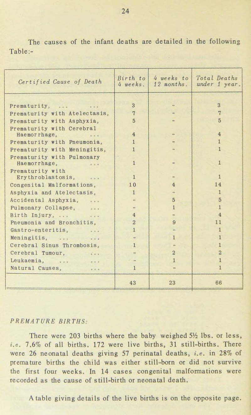 The causes of the infant deaths are detailed in the following Table:- Cert ified Cause of Death Birth to b weeks. b weeks to 12 months. Total Deaths under 1 year. Prematurity, ... ... 3 3 Prematurity with Atelectasis, 7 - 7 Prematurity with Asphyxia, 5 - 5 Prematurity with Cerebral Haemorrhage, ... 4 « 4 Prematurity with Pneumonia, 1 - 1 Prematurity with Meningitis, 1 - 1 Prematurity with Pulmonary Haemorrhage, ... 1 1 Prematurity with Erythroblastosis, ... 1 1 Congenital Malformations, 10 4 14 Asphyxia and Atelectasis, 1 - 1 Accidental Asphyxia, ... - 5 5 Pulmonary Collapse, ... - 1 1 Birth Injury, ... ... 4 - 4 Pneumonia and Bronchitis, 2 9 11 Gastro-enteritis, ... 1 - 1 Meningitis, ... ... - 1 1 Cerebral Sinus Thrombosis, 1 - 1 Cerebral Tumour, ... - 2 2 Leukaemia, ... ... - 1 1 Natural Causes, 1 - 1 43 23 66 PREMATURE BIRTHS: There were 203 births where the baby weighed 5Yi lbs. or less, i.e. 7.6% of all births. 172 were live births, 31 still-births. There were 26 neonatal deaths giving 57 perinatal deaths, i.e. in 28% of premature births the child was either still-born or did not survive the first four weeks. In 14 cases congenital malformations were recorded as the cause of still-birth or neonatal death. A table giving details of the live births is on the opposite page.