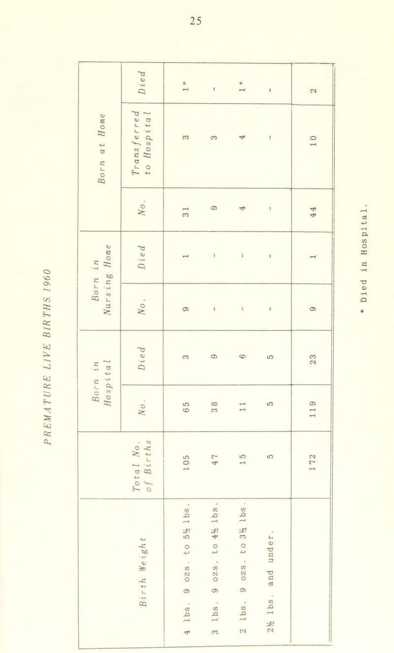 PREMATURE LIVE BIRTHS I960 0 0) Q 1 tH 1 CQ O ^ £ oj a o L. -w s= L. <D Q, CO CO T*< 1 O ^ to r-) a CO O c a= c a «- o o E— o 03 No. CO 03 ' 44 *3 “3 6 . O H 1 0 1 r—l i n H Q - • lO o co aj i» . 3 No 05 1 1 8 03 ~a a/ CO 03 CO in CO •*-» CQ •5 e Q Ho C ^ l- °- O ^ 03 o lO CO m 03 2; CO CO rH rH . £/) O -c m t- in m CQ >rJ o rr *H C- a cq r—i Ho o ^ o c/3 c/3 C/3 .Q JO JO r-H •-* r-H 3*J Si d? . m rr CO f-H ~e o o o CD H-J -4-> 4J c a> • • D C/3 c/3 w N N N T3 -C O O O G CXJ L. 03 03 03 ■ rJ OQ C/3 If! C/3 C/3 JO JO JO JD r—i r—i r—i r—i Si rr CO CQ CQ