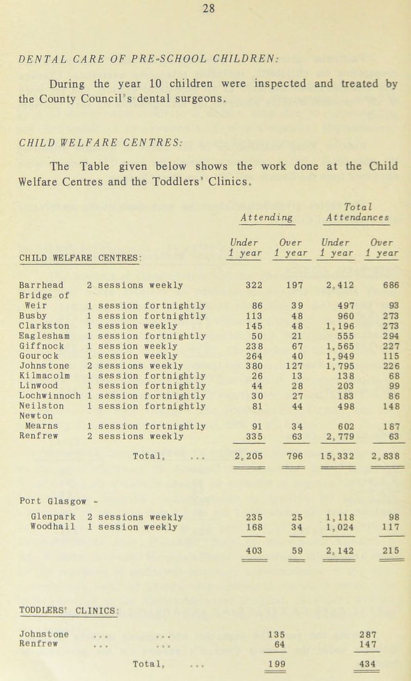 DENTAL CARE OF PRE-SCHOOL CHILDREN: During the year 10 children were inspected and treated by the County Council's dental surgeons. CHILD WELFARE CENTRES: The Table given below shows the work done at the Child Welfare Centres and the Toddlers8 Clinics. Total Attending Attendances CHILD WELFARE CENTRES' Under 1 year Over 1 year Under 1 year Over 1 year Barrhead 2 sessions weekly 322 197 2,412 686 Bridge of Weir 1 session fortnightly 86 39 497 93 Bus by 1 session fortnightly 113 48 960 273 Clarks ton 1 session weekly 145 48 1, 196 273 Eaglesham 1 session fortnightly 50 21 555 294 Giffnock 1 session weekly 238 67 1. 565 227 Gour ock 1 session weekly 264 40 1,949 115 Johnstone 2 sessions weekly 3 80 127 1,795 226 Kilmacolm 1 session fortnightly 26 13 138 68 Linwood 1 session fortnightly 44 28 203 99 Lochwinnoch 1 session fortnightly 30 27 183 86 Neilston 1 session fortnightly 81 44 498 148 Newton Mearns 1 session fortnightly 91 34 602 187 Renf rew 2 sessions weekly 335 63 2, 779 63 Total, 2,205 796 15,332 2,838 Port Glasgow Glenpark 2 sessions weekly 235 25 1,118 98 Woodha 11 1 session weekly 168 34 1,024 117 403 59 2, 142 215 TODDLERS’ CLINICS: Johnstone Renfrew 135 287 64 147 Total, 199 434