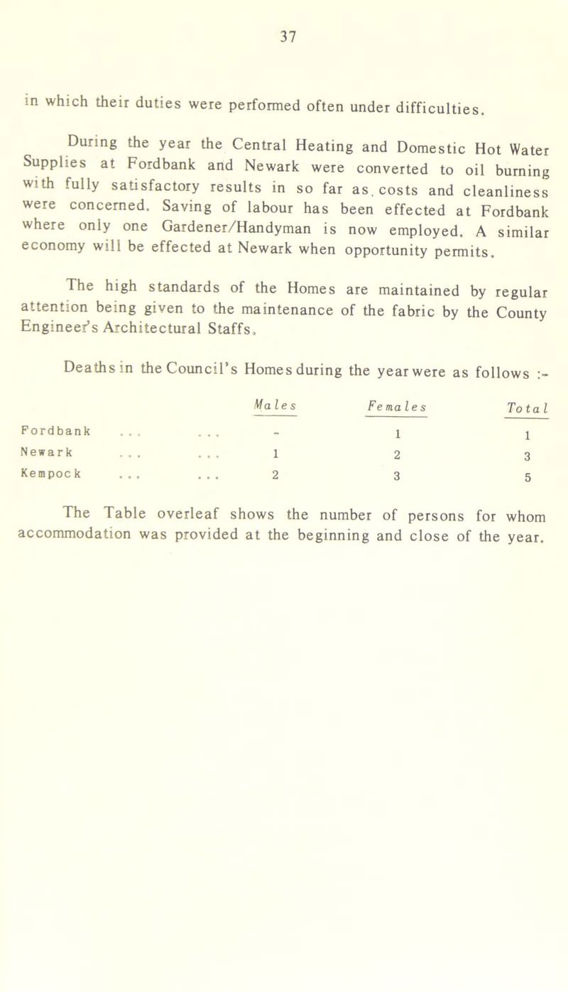 in which their duties were performed often under difficulties. During the year the Central Heating and Domestic Hot Water Supplies at Fordbank and Newark were converted to oil burning with fully satisfactory results in so far as. costs and cleanliness were concerned. Saving of labour has been effected at Fordbank where only one Gardener/Handyman is now employed. A similar economy will be effected at Newark when opportunity permits. The high standards of the Homes are maintained by regular attention being given to the maintenance of the fabric by the County Engineer’s Architectural Staffs. Deaths in the Council’s Homes during the year were as follows Fordbank Newark Kempoc k Males Females Total 1 1 1 2 3 2 3 5 The Table overleaf shows the number of persons for whom accommodation was provided at the beginning and close of the year.