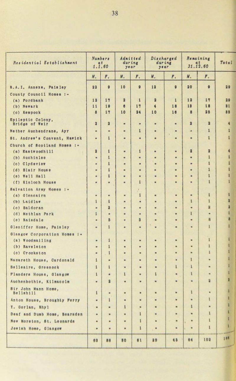 Ret idential Et tab liihment Numbtri at 1.1.60 Admit tid during year Ditehar gtd during year Hi mu 31.1 Ining e 3.60 fetal M. r. M. r. M. r. H. r. R.A.I, Annex*, Paliley 23 9 10 9 13 9 30 9 39 County Counoll Homes (a) Fordbank 13 17 3 1 3 1 12 17 39 (b) Newark 11 19 6 17 4 11 11 19 91 (o) Kempook 8 17 10 24 10 18 8 38 93 Epileptic Colony, Bridge of Weir 3 3 ■ B ■ • 2 3 ( Nether Auohendrane, Ayr a ■ ■ 1 • B •ft 1 1 St, Andrew's Convent, Hawlok a l ■ B B B B 1 1 Churoh of Sootland Home* [• (a) Eaatwoodhlll 3 1 ■ 1 • B 2 2 4 (b) Auchlnlee • 1 ■ 8 B B B 1 1 (o) Clydevlew ■ 1 ■ B B S B 1 l (d) Blair House ■ l ■ 8 B B B 1 l (e) well H*U ■ I ■ 8 B B B l 1 (f) Klnlooh House Salvation Army Homes !- a ■ ■ l 1 8 B ■ 1 1 (a) Olenoalrn a ■ ■ 1 B B B 1 1 (b) Laid law l 1 m B B ■ 1 1 a (o) Bnldornn ■ 2 m B B B B 3 a <d) Mothlan Perk 1 • B B S B 1 8 i (a) Ralsdnle ■ 5 m 3 8 B A Olenlffor Home, Paisley ■ 1 • B B B ■ 1 l Qlosgow Corporation Homes !• (a) Woodmailing ■ 1 ■ B B S ■ 1 1 (b) Ravelaton ■ 1 ■ B B « 8 1 (o) Crookaton • 1 ■ B B B 1 ' Nazareth House, Csrdonsld 1 • ■ B B S 1 B l Bellsalre, (Jreanoak 1 l • B B l 1 B 1 Flanders House, Olasgow l • 1 B 1 B 1 B Auchenbothle, Kllmaoolm B a ■ B S B B 2 a Str John Mann Home, Bellshlll 1 ■ ■ B B B 1 • Anton House, Hroughty Ferry ■ i ■ B B B B 1 V. (lor lan, Rhyl ■ • 1 B B B 1 B i Deaf and Dumb Home, Bearsden • ■ B l S B B 1 New Moreton, Rt, Leonards ■ a B l B B B 1 1 , Jewish Home, Qlasgnw • m B 1 B B 1 1 A3 AA 36 31 26 4ft A4 162 |M