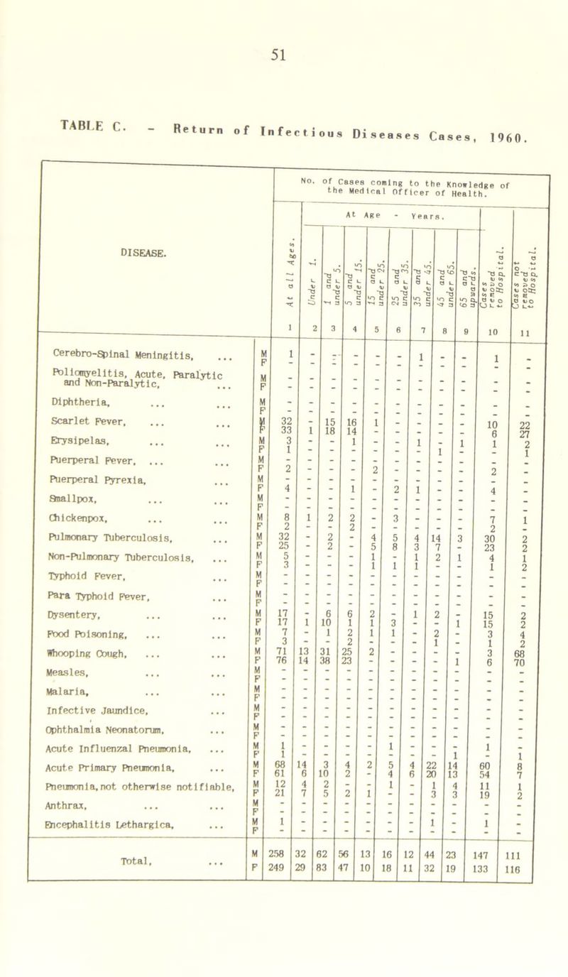 51 TABLE C. Return of Infectious Diseases Cases, 1960. DISEASE. Drllcmyelitis, Acute. Paraiyt and Non-Paralytic, Non-Pulmonary Tuberculosis, Typhoid Fever, Para Typhoid Fever, Dysentery, Food Poisoning, Whooping Cough, Measles, Malaria, Infective Jaundice, Ophthalmia Neonatorum, Acute Influenzal Pneumonia, Acute Primary Pnetmonla, Anthrax, Dicephalitis Lethargies, Total, No. of cases coming to the Knowledge of the Medical Officer of Health. D 00 ■'C 0 1 At Age - Years. 3 tJ Q. b o> ta » O <0 e a. 3 b O 10 L. b e 2 u- 1c a c >-» a 3 to 4 C L. a b •3 c to 3 4 u- -ocn c a tol 5 e 3 CN 6 ts - § to fo 7 ? ~3 C 3 b »o 8 r> D ~3 C*1 3 >o 9 1' _ _ ID - _ 6 1 - _ _ 2 i _ _ 4 _ _ _ 7 _ _ 2 4 14 3 30 3 7 23 2 1 4 1 1 _ 15 15 2 _ 3 F 3 - - 2 - - - 1 . 1 _ 3 F 76 14 38 23 - - - - 1 6 F F F F 1 F 1 - 1 M 68 14 3 4 2 5 4 22 4 60 F 61 6 10 2 - 4 6 20 3 54 M 12 4 2 F 21 7 5 2 1 - - 3 3 19 M F M 1 - - - - - - 1 - 1 F M 258 32 52 56 13 16 2 4 2 3 147 F 249 29 53 47 10 18 1 2 119 133 ««> e 3 bO 22 27 2 1 2 2 4 2 68 70 111 116 Hospital.