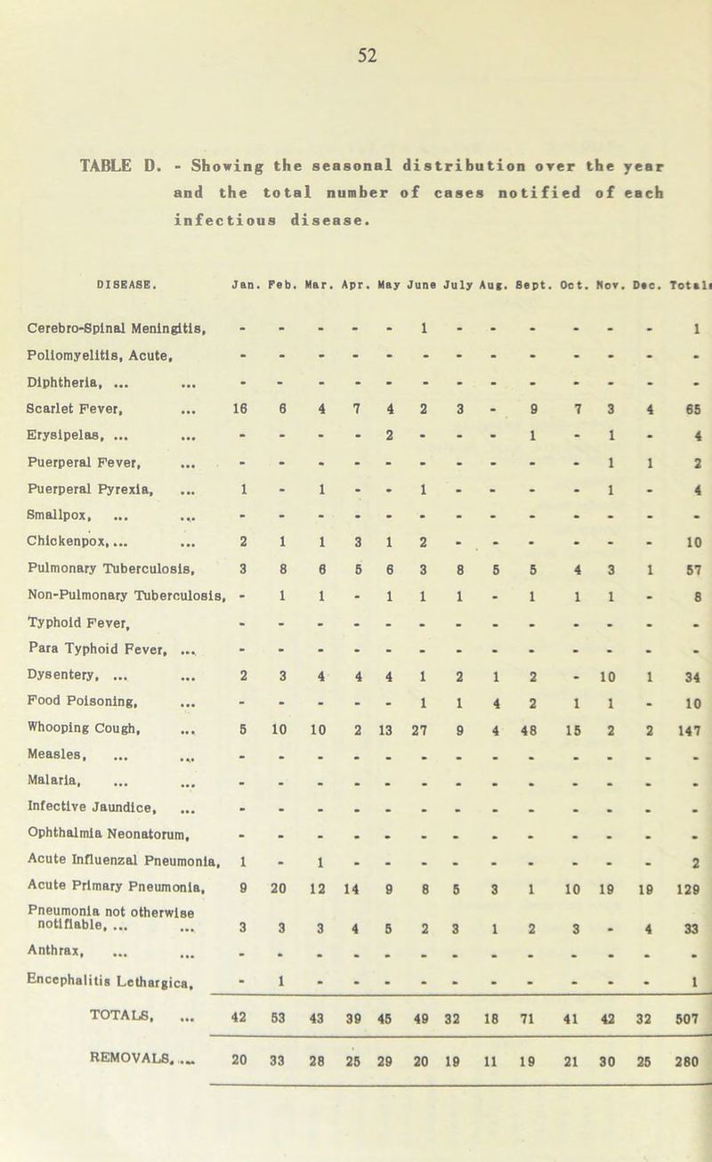 52 TABLE D. - Showing the seasonal distribution over the year and the total number of cases notified of each infectious disease. DISEASE. Jan. Feb. Mar. Apr. May June July Aug. Sept. Oct. Not. Dec. Totali Cerebro-Spinal Meningitis, - - - - - 1 - - - - - 1 Poliomyelitis, Acute, Diphtheria, ... - - - - - - - - - - - - Scarlet Fever, 16 6 4 7 4 2 3 9 7 3 4 65 Erysipelas, ... - - - - 2 - - 1 - 1 - 4 Puerperal Fever, - - - - - - - - - 1 1 2 Puerperal Pyrexia, 1 - 1 - - 1 - - - 1 - 4 Smallpox, ... ... - - - - - - - - - - - - Chlckenpox,... 2 1 1 3 1 2 - * - - - 10 Pulmonary Tuberculosis, 3 8 6 5 6 3 8 5 5 4 3 1 57 Non-Pulmonary Tuberculosis, - 1 1 * 1 1 1 1 1 1 - 8 Typhoid Fever, - Dysentery, ... 2 3 4 4 4 1 2 1 2 - 10 1 34 Food Poisoning, - - - - - 1 1 4 2 1 1 - 10 Whooping Cough, 6 10 10 2 13 27 9 4 48 15 2 2 147 Measles, ... ... Malaria, - - - - - • . Infective Jaundice, - - - • - • • Ophthalmia Neonatorum, - Acute Influenzal Pneumonia, 1 - 1 2 Acute Primary Pneumonia, 9 20 12 14 9 8 5 3 1 10 19 19 129 Pneumonia not otherwise notifiable, ... 3 3 3 4 5 2 3 1 2 3 4 33 Anthrax, - - • • • • - - - - • • • Encephalitis Lethargica, - 1 1 TOTALS, 42 53 43 39 45 49 32 18 71 41 42 32 507 REMOVALS. ... REMOVALS....
