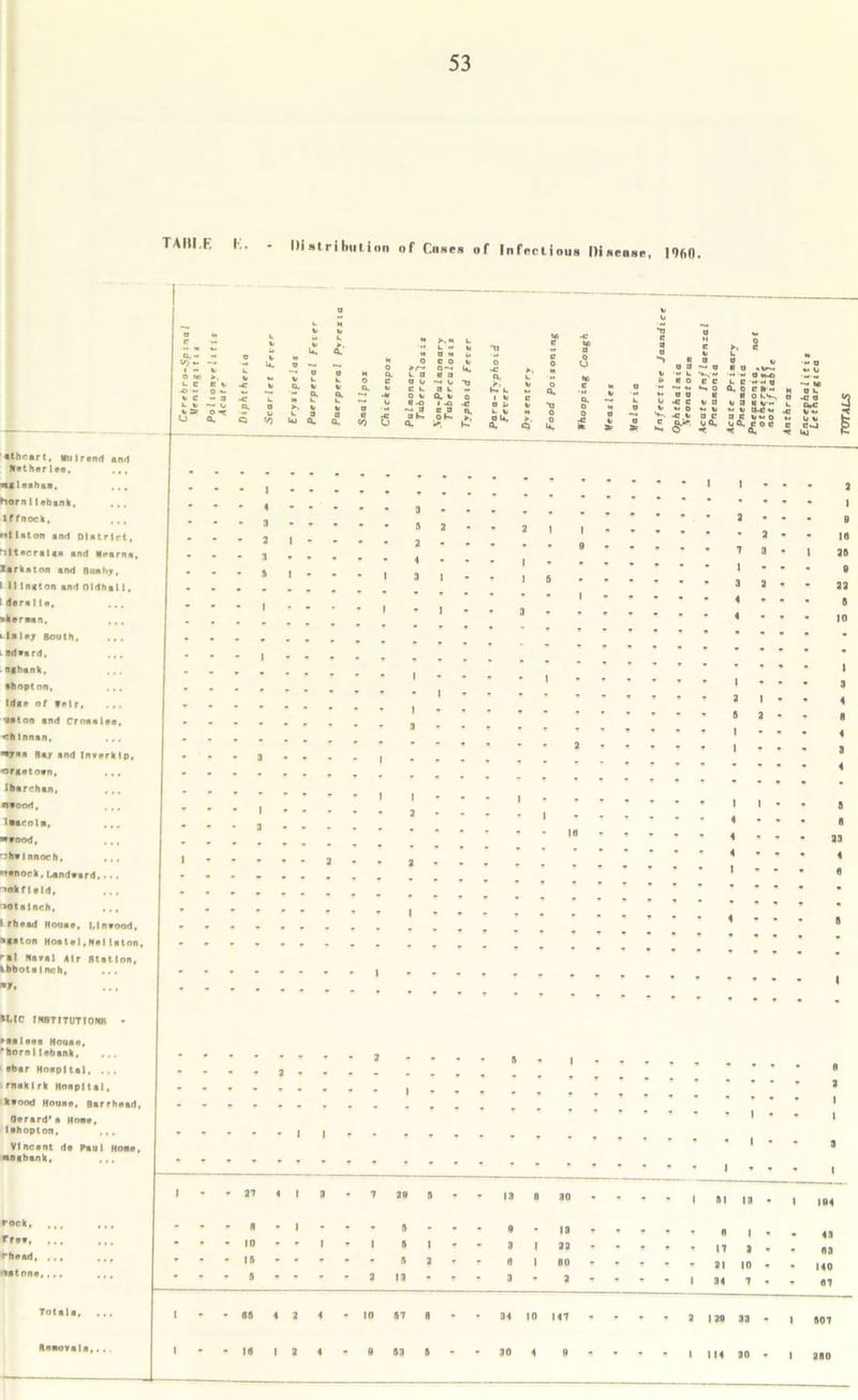 TAIII.E I'.. - Distribution 0f Cases of Infectious Disease, IlfiO. »►.«* k - O M C P c u a u Ok Q, k 8-0 I -D -« a c a Obs ■ a -*» e a o a ~ k W k - M'M a M-O * BO CC u c “-n 'w — *« *-i o a. o e ft - you b B o k**-, 0<C k a k a 8 v- * *> o *. k ~ k tj-Cv. - 5%: ■«> 3 c a c v«o tl Sk pa, ga, cat e c^j “■ — a. uj •* Vl — «* a k -c a >-■ -c k at £ <§• 2* athrart, Mu I rend and Net her 1 ee. B|l*ahaa, ,,, horn 11ebank, tffnock, nllaton and Dlatrlrt, “liter rel«« and Mearna, lark*ton and Buaby, I II Ington and Oldhall, Itfnralla, tkimn, ,. r •-Inley south, ,,, iBdvard, ... •thank, ■opt on, .,. Idge of fair, union and Croaaiee, chtnnan, ... ny*« Bay and Inverklp, Ofgetoen, ,,, Ibarchan. ,,, mood, ... Inarola, ,,, ■vnood, ... nhelnnoch, e»anork, Landward,... Aokfiald, TOtalneh, ... I rhaad Houaa, Llneood, wgaton Hoatal,Nallaton, rtl Naval Air Station, kbbotalnch, ft a • • a 7 a i - 3 a MelC INSTITUTIONS - »■* I tea Houae, 'horn Itebank , •bar Hoapltal, . . . •rnaklrk Hoapltal, •kaood Houae, Barrhead, Oerard* a Hone, lahopton, ... Vincent de Paul Hone, •ngbank. rock, free, rhaad, 1st one, - a? 4 i 10 IB • BB 4 3 4 I B I v 8 2 a i a v 10 67 8 18 8 ao • - - • 1 B1 18 • 1 194 0 18 V V a , v II 1 - 43 3 I aa « t * • V 17 2 • • 83 0 1 80 * * * ’ « 81 10 - v 140 3 - a • » * * 1 84 7 * • 87 34 10 147 • « - • a 129 33 • 1 B07 30 4 B * • 1 114 80 • 1 280
