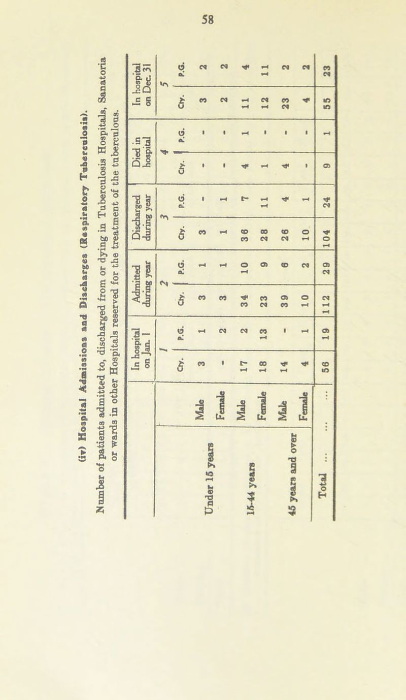 (It) Hospital Admissions and Discharges (Respiratory Tuberculosis). 58 2 2 4 2 2 Cty. 3 2 11 12 23 4 to IO O 1 1 H 1 • 1 a! •—< Cty. 4 1 4 05 Discharged during year ? P.G. 1 7 11 4 1 24 Cty. 3 1 36 28 26 10 ** *-* Admitted during year ? P.G. 1 1 10 9 6 2 05 05 4 Cty. 3 3 34 23 39 10 *-* •—4 In hospital on Jan. 1 1 P.G. 1 2 2 13 1 05 H j Cty. 3 17 18 14 4 56 Male Female Male Female Male Female I r**u S3 5 & S 'XS * 5 i jo 3 »* ^ § 'S 3 & S i s