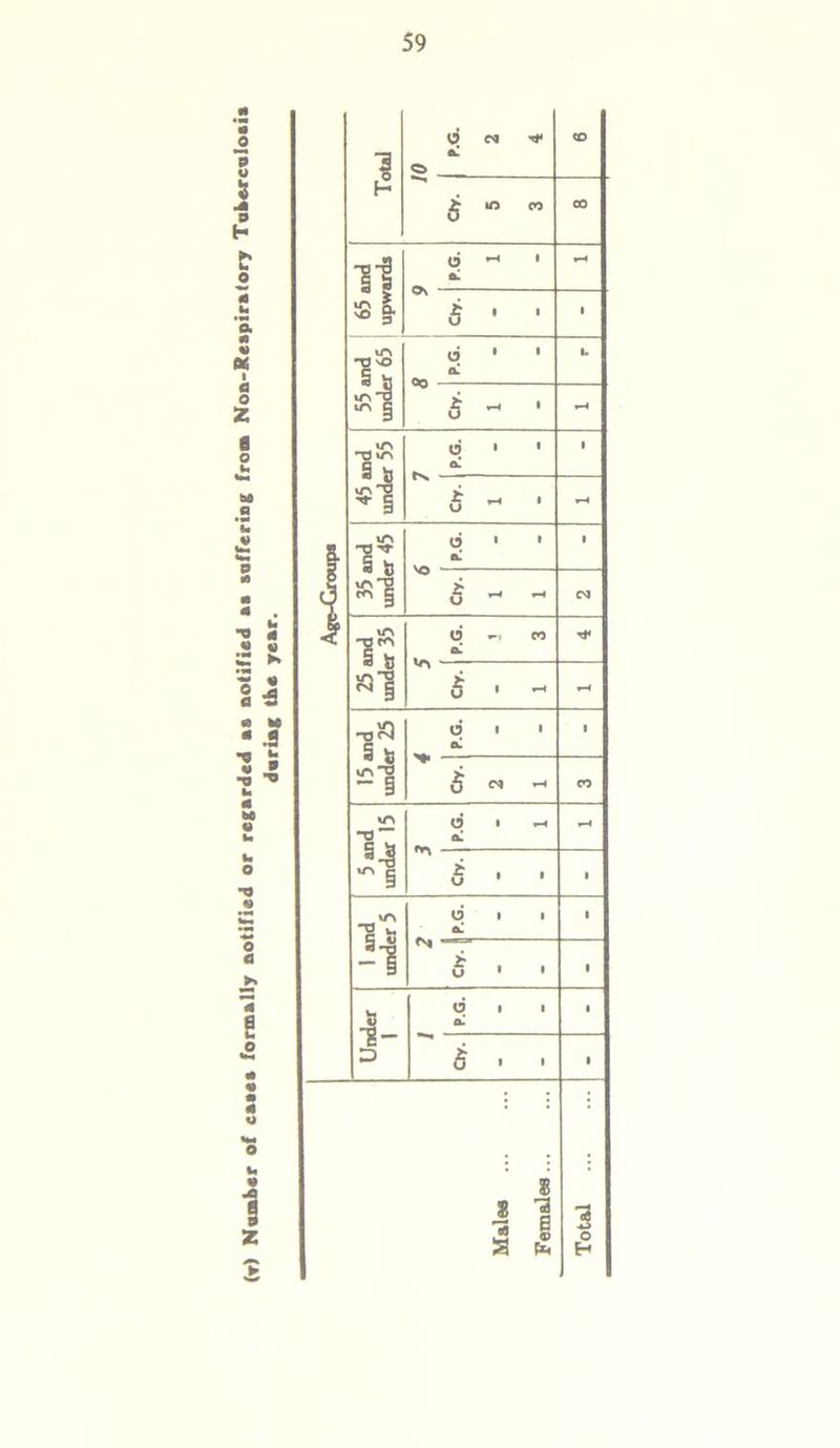 o h k. o u « I a o Z 6 o « •2 S 5 X * *C - .3 0 g O t* 1 z ► 1 <5> d al CM Tf< «D H 5 in CO 00 'll 6 a. H i H iA f. vO §* 5 • i 1 vA -o vO S_to P.G. 1 i 1. iA *t3 iA C Cty. H i *—1 45 and under 55 6 ol 1 i 1 £ o y—i i H 35 and under 45 P.G. 1 i 1 £ u H H CM 25 and under 35 ,P.G. CO 5 1 T—I 15 and under 25 6 CL 1 1 1 6 cm t—4 CO 5 and under 15 P.G. i *—4 £ u • 1 1 1 and under 5 N P.G. i 1 1 £ u i 1 1 V 6 a! i 1 1 e — D Qy. i 1 1 J 1 * ® 3 p*