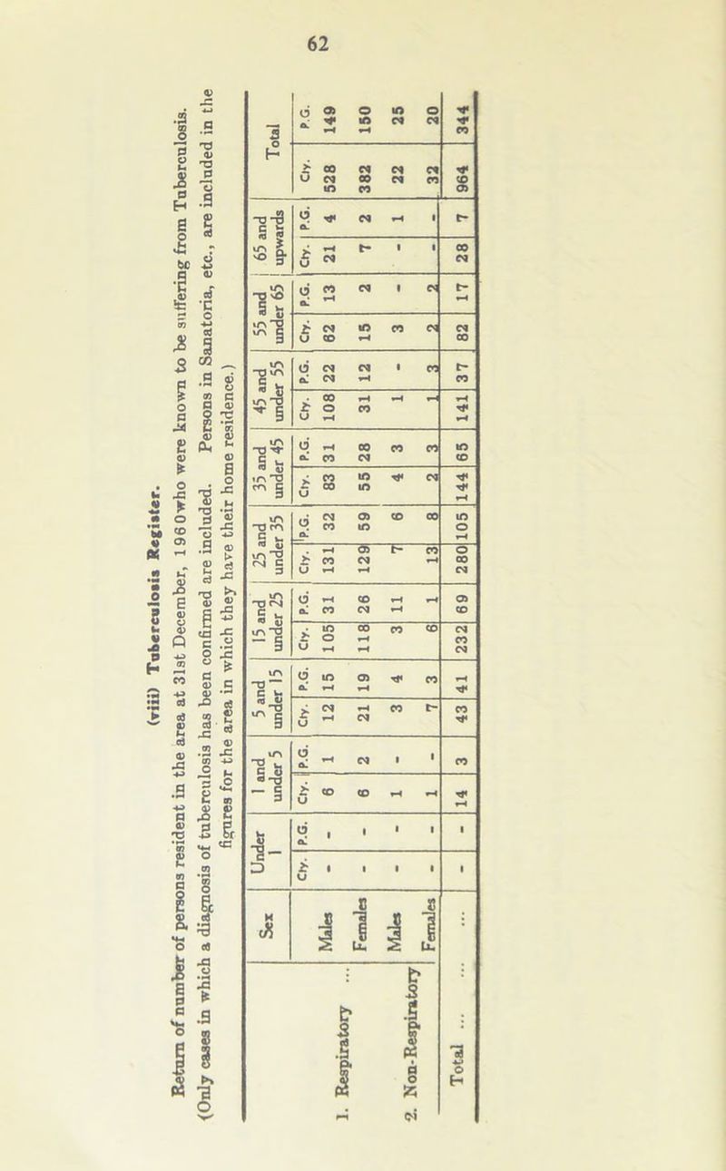 (riii) Tuberculosis Register. 0 O H 0 e & bC «£ 3 o p M B 0) * o ~C ► CD O) JS E 03 s Q -*-> 03 CO -*-> cJ oi 03 A T3 03 T3 P O -*-> 03 csT •c o 3 CO 03 O P 0) 0) (X, 'S rT3 ^0 a 0) a o A <V A -4J 03 l> c3 J3 03 A -4J -C o IS is ce 03 03 O) e § CP Total P.G. 149 150 25 20 344 Civ. 528 382 22 32 964 65 and upwards P.G. 4 2 1 f- Cty. 21 7 28 55 and i under 65 ! 1 P.G. 13 2 2 17 civ. 62 15 3 2_ 82 45 and under 55 P.G. 22 12 3 37 Cly. 108 31 1 L 141 35 and under 45 P.G. 31 28 3 a 65 Cly. 83 55 4 2 144 25 and under 35 • DJ 03 CD 00 X co in _Ou 105 1 Cly. 131 129 7 13 280 15 and under 25 | P.G. ! 31 11 1 69 Cly. 105 118 3 6 232 5 and under 15 P.G. 15 19 4 3 T#< Cty. 12 21 3 7 43 1 and under 5 P.G. 1 2 CO Cty. j 6 6 1 1 14 Under 1 P.G. 1 Cly. 1 Sex Males Females Males Females Total 1. Respiratory 2. Non-Respiratory