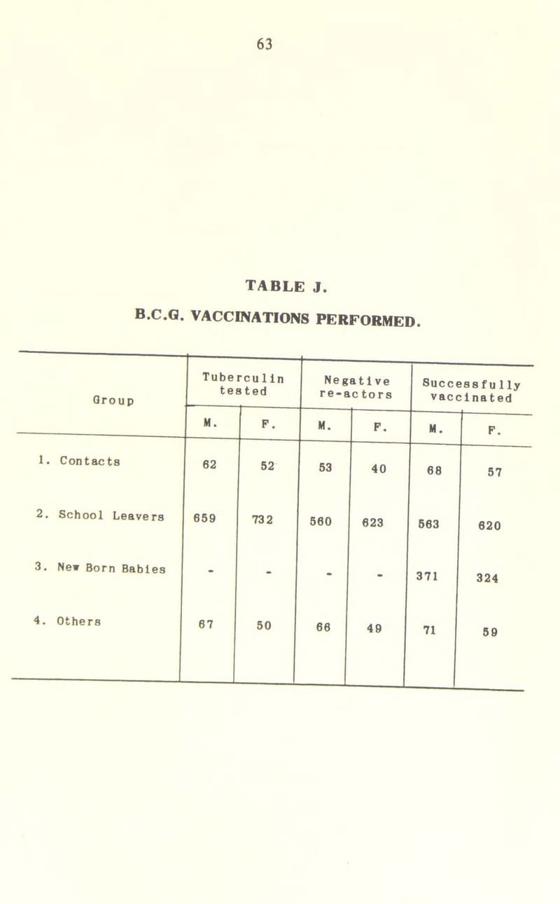 TABLE J. B.C.G. VACCINATIONS PERFORMED. Group Tube te rcu 1 in sted Neg re-0 a 11 ve ic to rs Success fu 1 ly vaccinated M. F. M. P. M. F. 1. Contacts 62 52 53 40 68 57 2. School Leavers 659 732 560 623 563 620 3. New Born Babies 371 324 4. Others 67 50 66 49 71 59