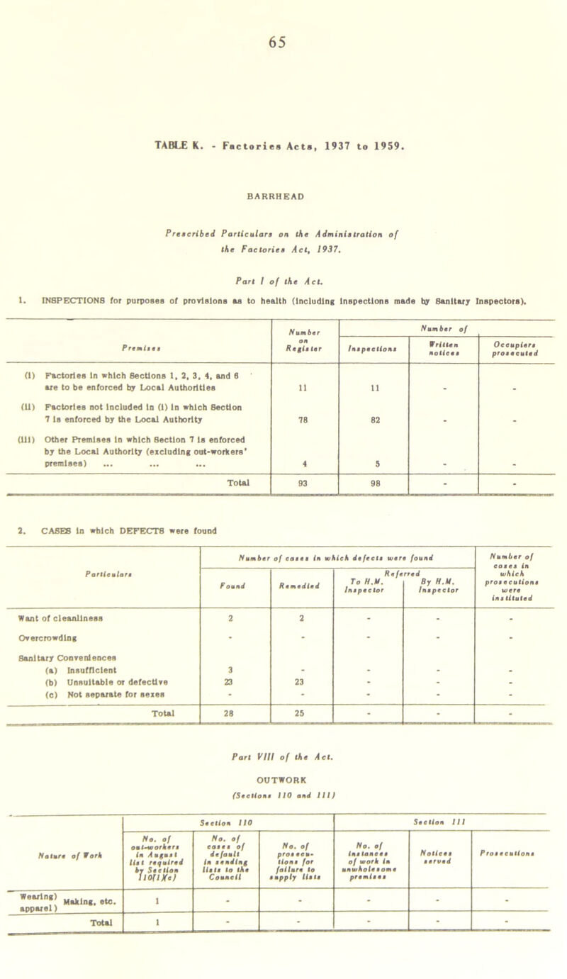 TABLE K. - Factories Acts, 1937 to 1959. BARRHEAD Prescribed Particulars on the Administration of the Factories Act, 1937. Part I of the Act. 1. INSPECTIONS for purposes of provisions as to health (Including Inspections made hy Sanitary Inspectors). Number Number of Premises on Register Inspections Written notices Occupiers prosecuted (1) Factories In which Sections 1, 2, 3, 4, and 6 are to be enforced by Local Authorities 11 11 . _ (11) Factories not Included In (1) In which Section 7 Is enforced by the Local Authority IB 82 . _ (111) Other Premises In which Section 7 Is enforced by the Local Authority (excluding out-workers' premises) 4 5 Total 93 98 - - 2. CASES in which DEFECT8 were found Particulars Number of coses In which defects were found Number of coses In which prosecutions were instituted Found Remedied Refe To H.N. Inspector rred By H.H. Inspector Want of cleanliness 2 2 ■ ■ - Overcrowding - - - - - Sanitary Conveniences (a) Insufficient 3 - - - - (b) Unsuitable or defective 23 23 - - - (c) Not separate for sexes - - * * - Total 28 25 - - - Part VIII of the Act. OUTWORK (Sections 110 and 111) Noture of Work Section 110 Section 111 No. of out-workers In August list required by Section 110(1X9) No. of cases of default In sending lists to the Council No. of pros ecu- lions for failure to supply lists No. of Instances of work In unwholesome premises Notices served Prosecutions Waving) Malni #l0 apparel) 1 - - ■ - -
