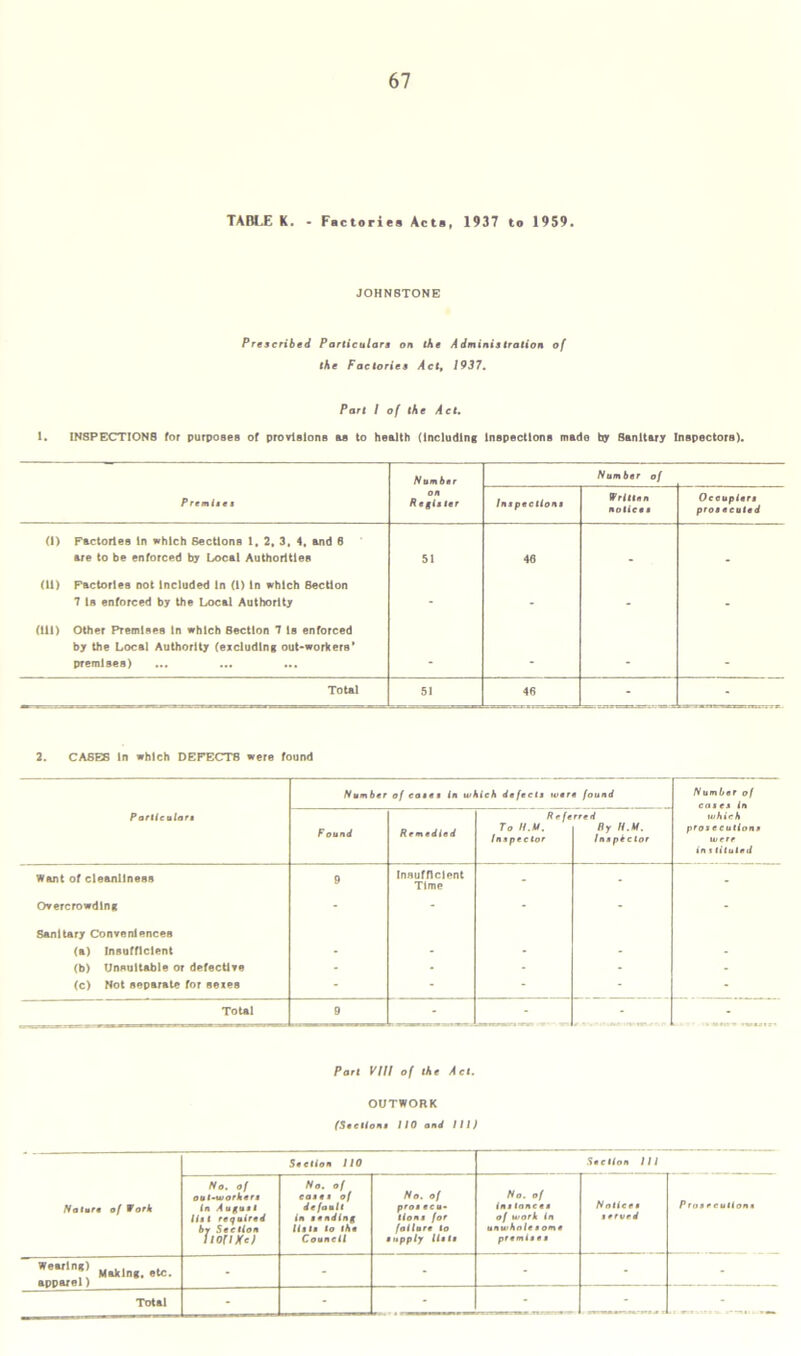 TABLE K. - Factories Acts, 1937 to 1959. JOHN8TONE Prescribed Particulars on the Administration of the Factories Act, 1937. Part I of the Act. 1. INSPECTIONS for purposes of provisions as to health (Including Inspections made hy Sanitary Inspectors). Number Number of Premise s on Regis ter Ins peetlons Written notices Occupiers prosecuted (1) Factories In which Sections 1. 2. 3. 4, and 6 are to be enforced by Local Authorities 51 46 . «l) Factories not Included In (1) in which Section 7 (s enforced by the Local Authority - - - _ mo Other Premises In which Section 7 Is enforced by the Local Authority (excluding out-workers’ premises) _ . _ _ Total 51 46 - - 2. CASES In which DEFECTS were found Number of cases in which defects were found R e ferred Found Remedied To H.U. Inspector fly H.M. Inspector Want of cleanliness 9 Insufficient Time - ■ Overcrowding • - ■ ■ Sanitary Conveniences (a) Insufficient - - - - (b) Unsuitable or defective - - - - (c) Not separate for sexes - - - Total 9 - - * Number of case* In which prosecutions were in s tiluted Part VIII of the Act. OUTWORK (Sections 110 and III) Nature of Work Section JJO Section III No. of out-workers In August list required by Section lionxcj No. of cases of default in sending lists to the Council No. of prosecu- tions for failure to supply lists No. of ins lane es of work in un whole s ome premise s Notices served Prosecutions W*lnf> Making, ate. apparel) • - - ■ - • Total - - - . _ i . .. . ...