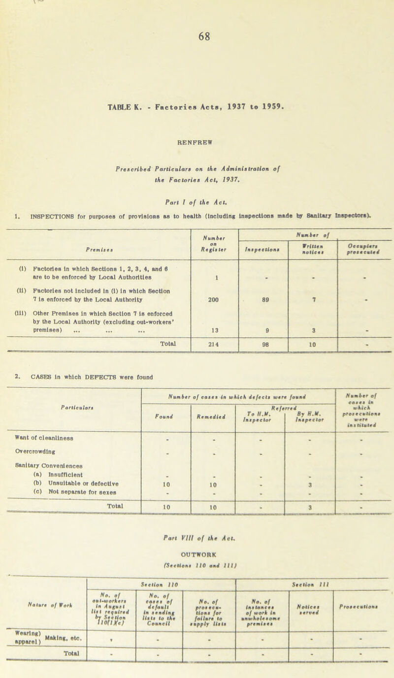 TABLE K. - Factories Acts, 1937 to 1959. RENFREW Prescribed Particulars on the Administration of the Factories Aclt 1937, Part I of the Act. 1. INSPECTIONS for purposes of provisions as to health (Including inspections made by Sanitary Inspectors). Number Number of Premises on Register Written notices Occupiers prosecuted (1) Factories In which Sections 1, 2, 3, 4. and 6 are to be enforced by Local Authorities 1 . _ m (11) Factories not Included In (1) in which Section 7 Is enforced by the Local Authority 200 89 7 . (111) Other Premises in which Section 7 Is enforced by the Local Authority (excluding out-workers’ premises) 13 9 3 Total 214 98 10 - 2. CASES in which DEFECTS were found Particulars Number of cases in which defects were found Number of cases in which prosecutions were instituted Found Remedied Refe To H.y. Inspector rred By H.M. Inspector Want of cleanliness - - - - . Overcrowding - . . . . Sanitary Conveniences (a) Insufficient _ (b) Unsuitable or defective 10 10 . 3 (c) Not separate for sexes - - • - • Total 10 10 * 3 - Part VIII of the Act. OUTWORK (Sections 110 and 111) Section 110 Sffdioa 111 Nature of Work No. of out-workers No. of coses of No. of No. of list required by Section llOWfcJ in sending lists to the Council tlons for failure to supply lists of work in unwholesome premises served Wearlna) apparel) t ■ - • - - - ■ - - -