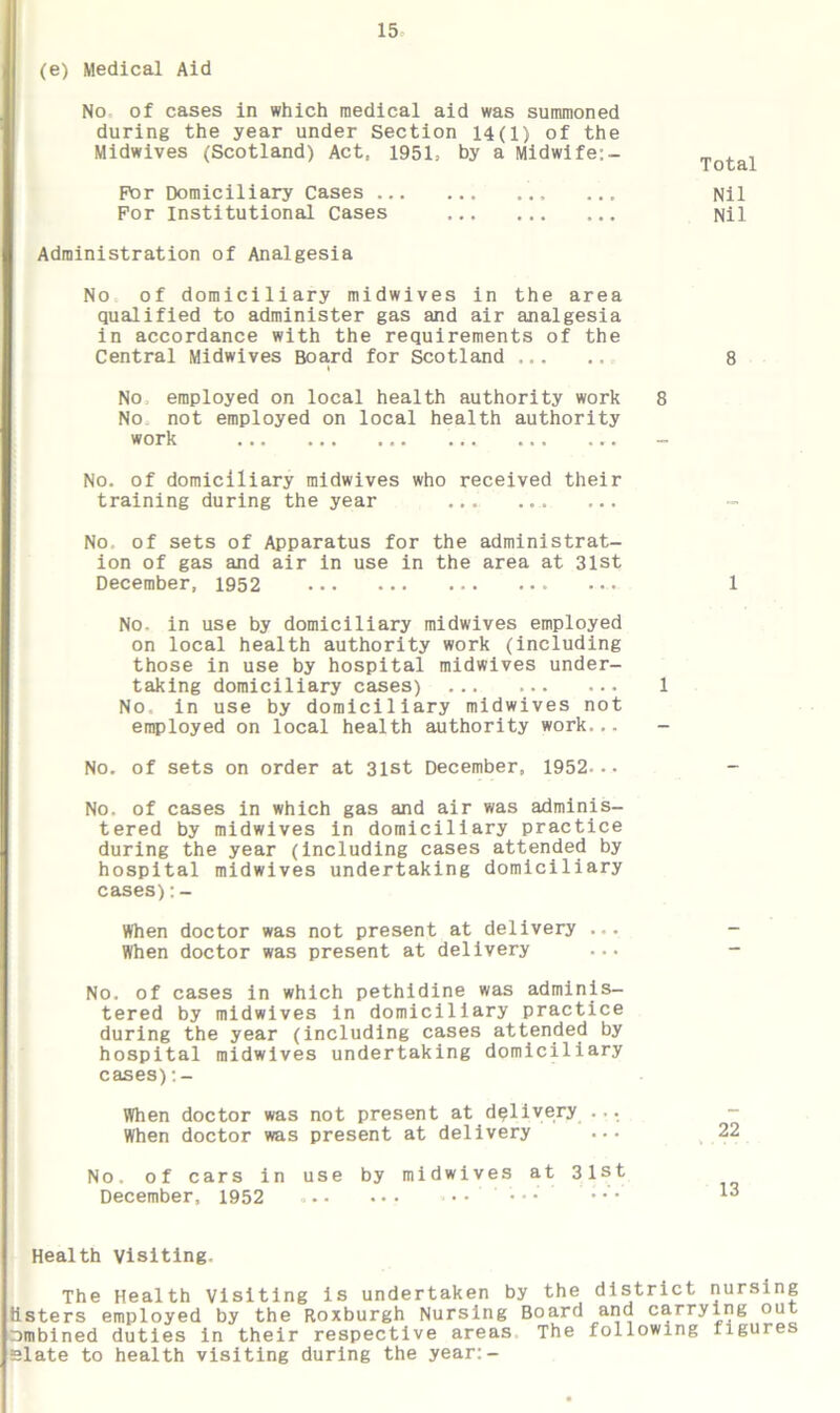 (e) Medical Aid No of cases in which medical aid was summoned during the year under Section 14(1) of the Midwives (Scotland) Act, 1951, by a Midwife:- For Domiciliary Cases For Institutional Cases Administration of Analgesia Total Nil Nil No of domiciliary midwives in the area qualified to administer gas and air analgesia in accordance with the requirements of the Central Midwives Boa.rd for Scotland 8 No, employed on local health authority work 8 No not employed on local health authority work No. of domiciliary midwives who received their training during the year ... - No of sets of Apparatus for the administrat- ion of gas and air in use in the area at 31st December, 1952 1 No- in use by domiciliary midwives employed on local health authority work (including those in use by hospital midwives under- taking domiciliary cases) 1 No. in use by domiciliary midwives not employed on local health authority work... No. of sets on order at 3ist December, 1952... No, of cases in which gas and air was adminis- tered by midwives in domiciliary practice during the year (including cases attended by hospital midwives undertaking domiciliary cases):- When doctor was not present at delivery ... - When doctor was present at delivery ... No. of cases in which pethidine was adminis- tered by midwives in domiciliary practice during the year (including cases attended by hospital midwives undertaking domiciliary cases):- When doctor was not present at delivery ... - When doctor was present at delivery ... 22 No. of cars in use by midwives at 3lst December, 1952 .. ... • •• 13 Health Visiting. The Health Visiting is undertaken by the district nursing listers employed by the Roxburgh Nursing Board and carrying out Dmbined duties in their respective areas The following figures elate to health visiting during the year:-