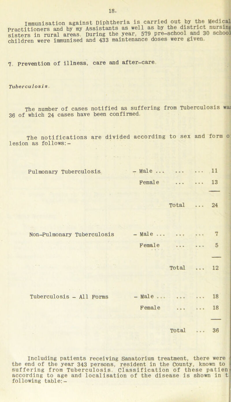 Immunisation against Diphtheria is carried out by the Medical Practitioners and by my Assistants as well as by the district nursing sisters in rural areas During the year, 579 pre-school and 30 school children were immunised and 433 maintenance doses were given 7 Prevention of illness, care and after-care Tuberculosis The number of cases notified as suffering from Tuberculosis wa: 36 of which 24 cases have been confirmed. The notifications are divided according to sex and form o lesion as follows:- Pulmonary Tuberculosis, - Male ... 11 Female ... ... 13 Total ... 24 Non-Pulmonary Tuberculosis - Male 7 Female ... 5 Total ... 12 Tuberculosis - All Forms - Male ... ... 18 Female ... ... 18 Total ... 36 Including patients receiving Sanatorium treatment, there were the end of the year 343 persons, resident in the County, known to suffering from Tuberculosis Classification of these patien according to age and localisation of the disease is shown in t following table:-