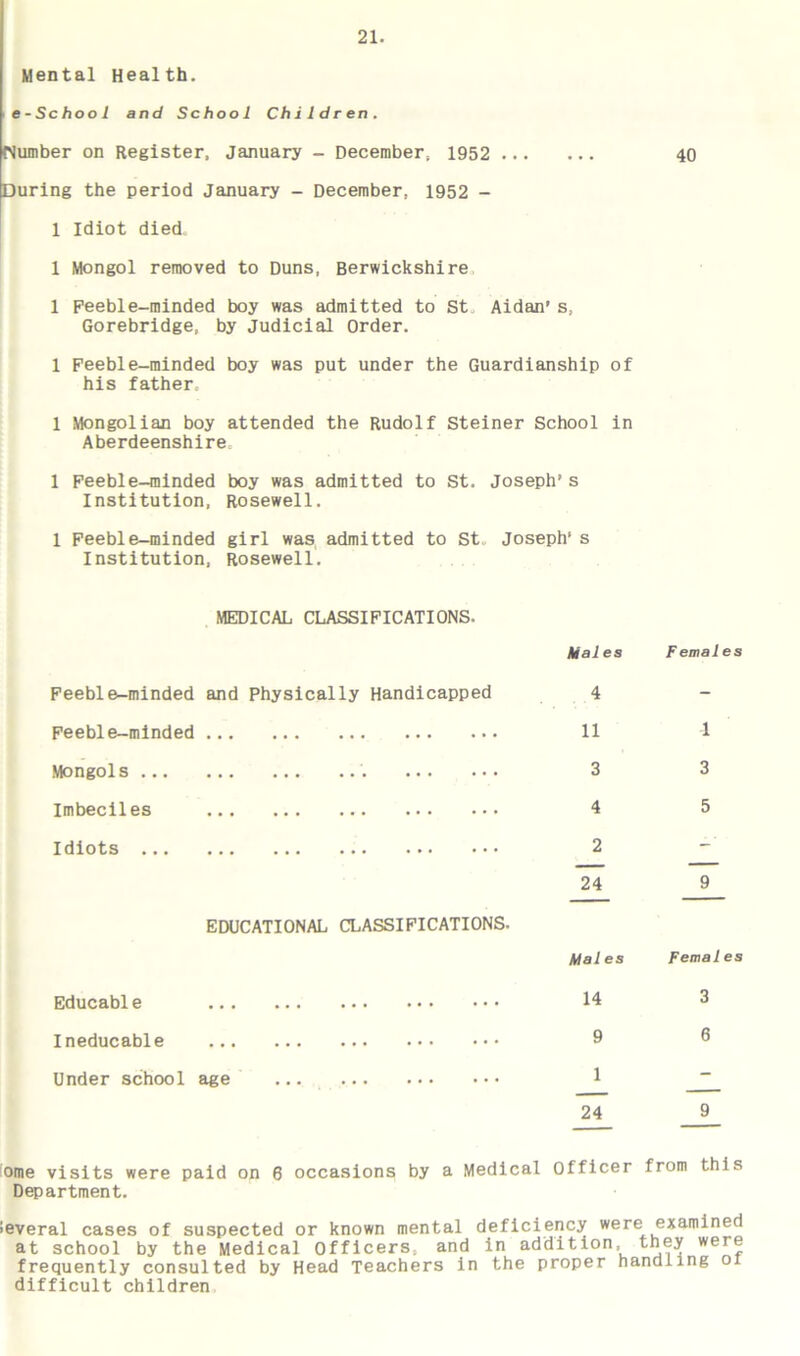 Mental Health. e-School and School Children. Number on Register, January - December, 1952 40 During the period January - December, 1952 - 1 Idiot died 1 Mongol removed to Duns, Berwickshire 1 Feeble-minded boy was admitted to St Aidan’s, Gorebridge, by Judicial Order. 1 Feeble-minded boy was put under the Guardianship of his father, 1 Mongolian boy attended the Rudolf Steiner School in Aberdeenshire 1 Feeble-minded boy was admitted to St. Joseph’s Institution, Rosewell. 1 Feeble-minded girl was admitted to St Joseph’ s Institution, Rosewell. MEDICAL CLASSIFICATIONS. Feeble-minded and Physically Handicapped Feeble-minded Mongols Imbeciles idiots ... ... ... ... ... ... EDUCATIONAL CLASSIFICATIONS. Educable Ineducable Under school age ••• Males Females 4 11 1 3 3 4 5 2 24 9 Males Females 14 3 9 6 1 24 9 ome visits were paid on 6 occasions by a Medical Officer from this Department. Several cases of suspected or known mental deficiency were examined at school by the Medical Officers, and in addition, they were frequently consulted by Head Teachers in the proper handling oi difficult children