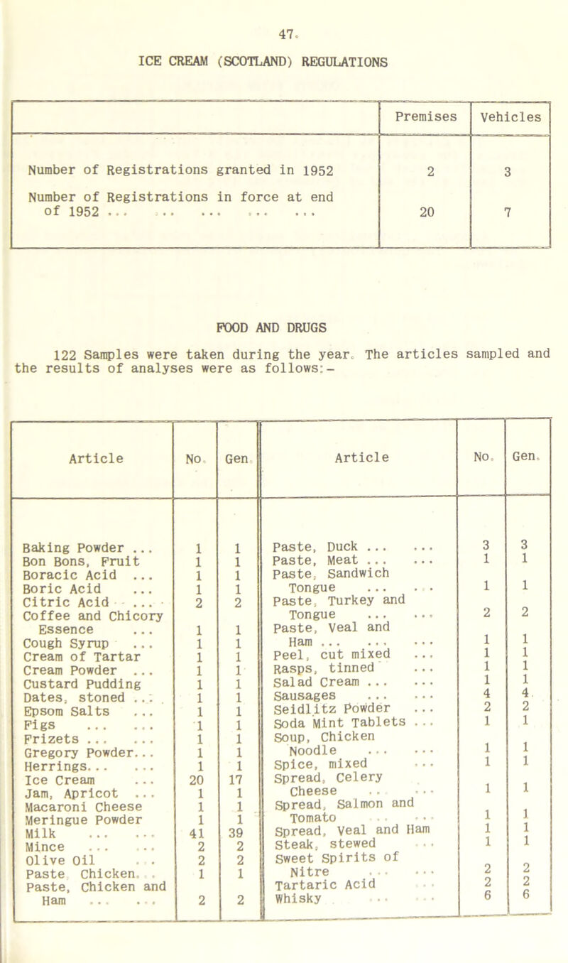 ICE CREAM (SCOTLAND) REGULATIONS Premises Vehicles Number of Registrations granted in 1952 2 3 Number of Registrations in force at end of 1952 ... 20 7 POOD AND DRUGS 122 Samples were taken during the year. The articles sampled and the results of analyses were as follows:- Article No Gen Article No. Gen, Baking Powder ... 1 1 Paste, Duck 3 3 Bon Bons, Fruit 1 1 Paste, Meat 1 1 Boracic Acid ... 1 1 Paste.. Sandwich Boric Acid 1 1 Tongue ... 1 1 Citric Acid ... 2 2 Paste, Turkey and Coffee and Chicory Tongue 2 2 Essence 1 1 Paste, Veal and Cough Syrup 1 1 Ham i 1 Cream of Tartar 1 1 Peel, cut mixed i 1 Cream Powder ... 1 1 Rasps, tinned i 1 Custard Pudding 1 1 Salad Cream i 1 Dates stoned .. . 1 1 Sausages 4 4 Epsom Salts 1 1 Seidlitz Powder 2 2 Pigs 1 1 Soda Mint Tablets ... 1 1 Frizets 1 1 Soup, Chicken Gregory Powder... 1 1 Noodle 1 1 Herrings 1 1 Spice, mixed 1 1 Ice Cream 20 17 Spread, Celery Jam.. Apricot .. . 1 1 Cheese 1 1 Macaroni Cheese 1 1 Spread, Salmon and Meringue Powder 1 1 Tomato .• ••• 1 1 Milk 41 39 Spread, Veal and Ham 1 1 Mince 2 2 Steak, stewed 1 1 Olive Oil - . 2 2 Sweet Spirits of Paste Chicken. 1 1 Nitre 2 2 Paste, Chicken and Tartaric Acid 2 2 Ham 2 2 Whisky 6 6