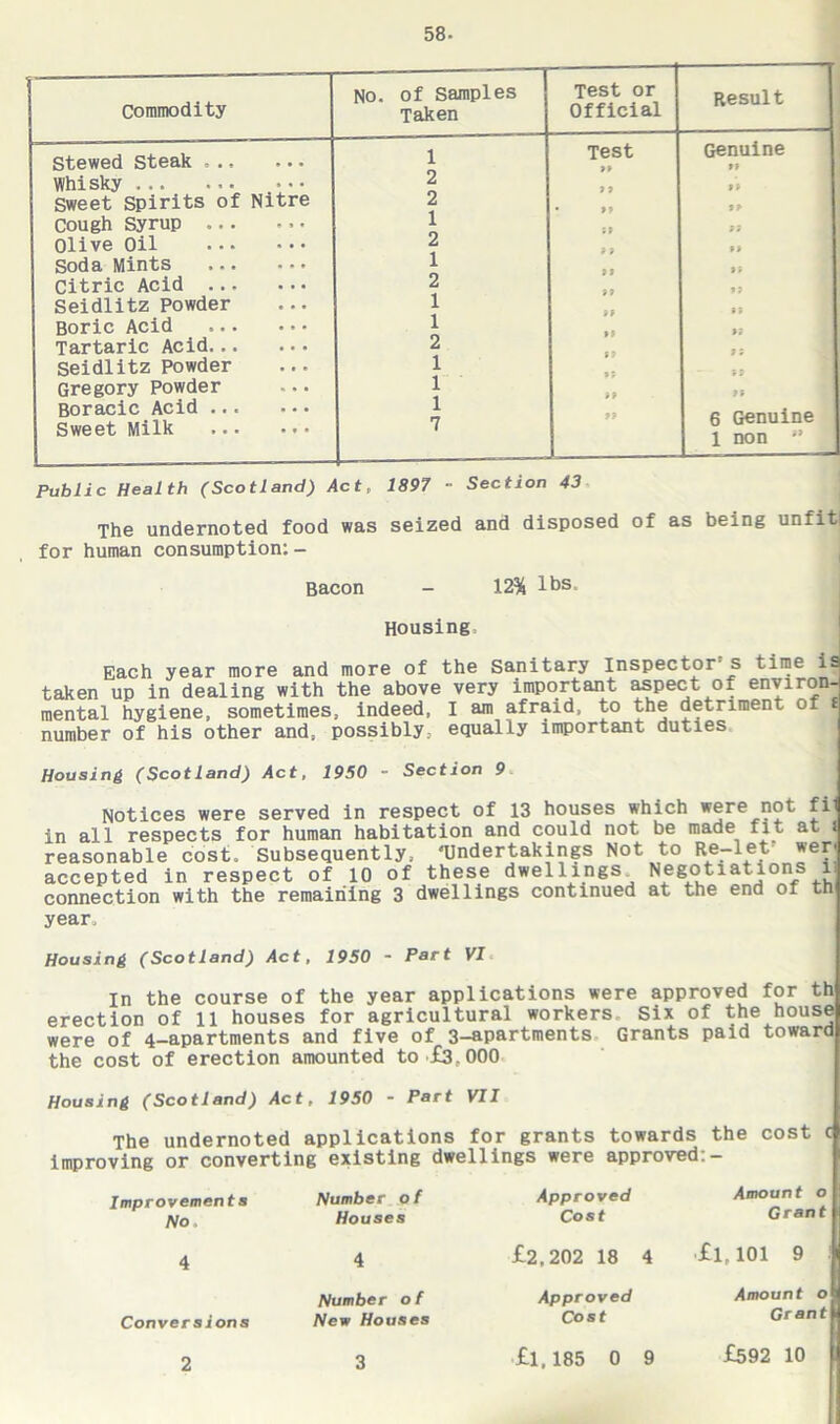 58- Commodity No. of Samples Test or Result Taken Official Stewed Steak 1 Test Genuine 9t Whisky 2 99 Sweet Spirits of Nitre 2 • »» 99 Cough Syrup 1 it 99 Olive Oil 2 99 Soda Mints 1 99 Citric Acid 2 99 Seidlitz Powder 1 St Boric Acid 1 99 Tartaric Acid 2 9 i Seidlitz Powder 1 9S Gregory Powder 1 99 Boracic Acid ... ... Sweet Milk ... ... 1 7 99 6 Genuine 1 non ” Public Health (Scotland) Act, 1897 - Section 43 The undernoted food was seized and disposed of as being unfitl for human consumption: - Bacon - 12% lbs. Housing Each year more and more of the Sanitary Inspector's time i taken up in dealing with the above very important aspect oi environ mental hygiene, sometimes, indeed, I am afraid, to the detriment of number of his other and, possibly, equally important duties Housing (Scotland) Act, 1950 - Section 9 Notices were served in respect of 13 houses which were not fil in all respects for human habitation and could not be made fit at i reasonable cost. Subsequently, -Undertakings Not to Re-let wer- accepted in respect of 10 of these dwellingSj Negotiations l connection with the remaining 3 dwellings continued at the end of th year. Housing (Scotland) Act, 1950 * Part VI In the course of the year applications were approved for th erection of 11 houses for agricultural workers Six of the house were of 4-apartments and five of 3-apartments Grants paid toward the cost of erection amounted to £3,000 Housing (Scotland) Act, 1950 - Part VII The undernoted applications for grants towards the cost c improving or converting existing dwellings were approved:- Improvements No. Number of Houses Approved Cost Amount 0 Grant 4 4 £2.202 18 4 £l,101 9 Conversions Number of New Houses Approved Cost Amount 0 Grant £l,185 0 9 £592 10