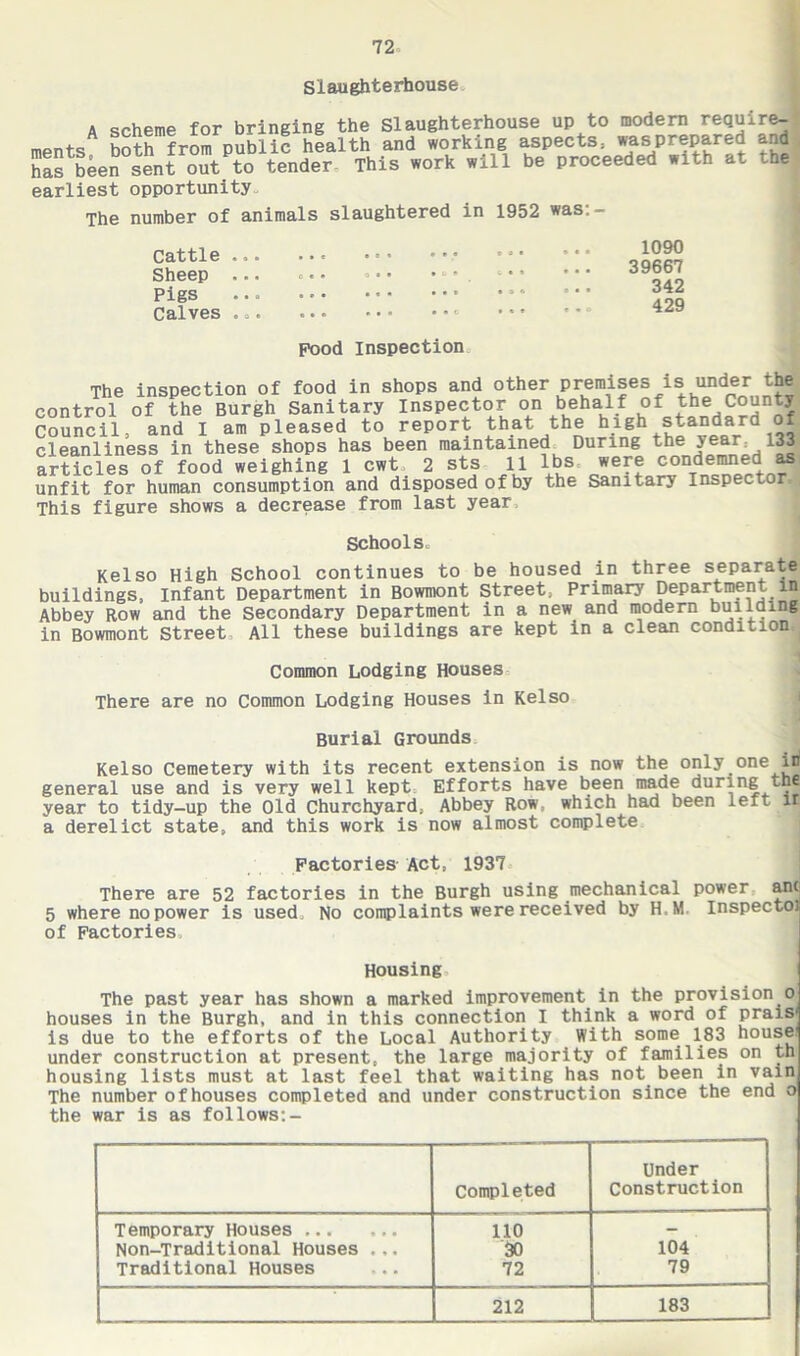 Slaughterhouse a scheme for bringing the slaughterhouse up to modem require- mentsA both from public health and working aspects, wasprepared and E b^en sent out to tender This work will be proceeded with at the earliest opportunity The number of animals slaughtered in 1952 was.— Cattle Sheep Pigs Calves 1090 39667 342 429 Pood inspection The inspection of food in shops and other premises is imderthd control of the Burgh Sanitary Inspector on behalf °f Council, and I am pleased to report that the high standara of cleanliness in these shops has been maintained^ During the year, l33 articles of food weighing 1 cwt 2 sts 11 lbs were condemned as unfit for human consumption and disposed of by the Sanitary InspectorJ This figure shows a decrease from last year. Schools. Kelso High School continues to be housed in three separate buildings, Infant Department in Bowmont Street, Primary Department in Abbey Row and the Secondary Department in a new and modern buiiaing in Bowmont Street All these buildings are kept in a clean condition Common Lodging Houses There are no Common Lodging Houses in Kelso Burial Grounds Kelso Cemetery with its recent extension is now the only one id general use and is very well kept Efforts have been made during the year to tidy-up the Old Churchyard, Abbey Row, which had been left it a derelict state, and this work is now almost complete Factories Act, 1937 There are 52 factories in the Burgh using mechanical power anc 5 where no power is used No complaints were received by H,M InspectoJ of Factories Housing The past year has shown a marked improvement in the provision o houses in the Burgh, and in this connection I think a word of praiS' is due to the efforts of the Local Authority With some 183 house; under construction at present, the large majority of families on th housing lists must at last feel that waiting has not been in vain The number ofhouses completed and under construction since the end o the war is as follows:- Completed Under Construction Temporary Houses 110 — Non-Traditional Houses ... 30 104 Traditional Houses 72 79 212 183