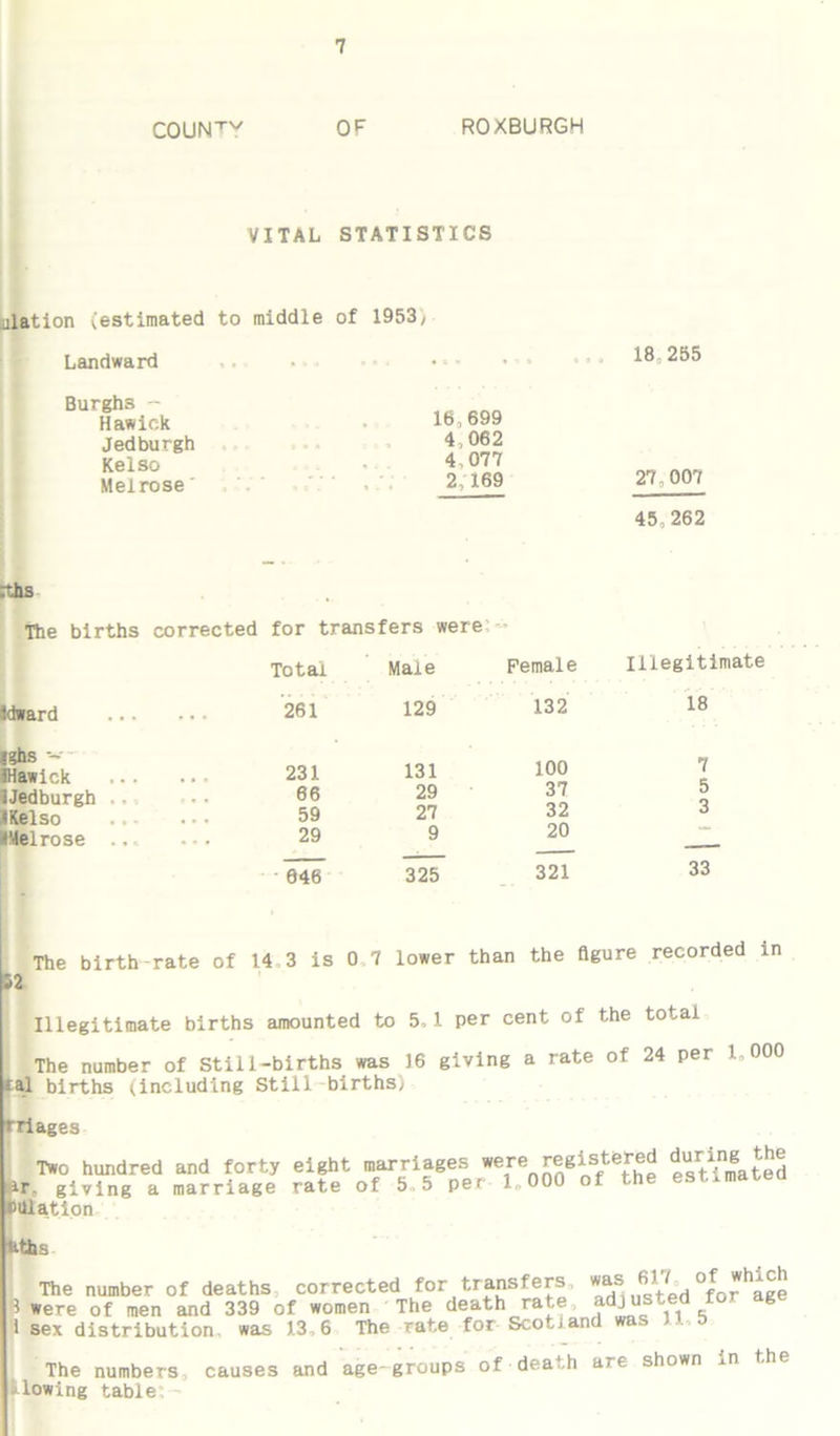 COUNTV OF ROXBURGH VITAL STATISTICS illation {estimated to middle of 1953> Landward Burghs - Hawick Jedburgh Kelso Melrose' 16,699 4,062 4,077 2,169 iths The births corrected for transfers were: Total Male Female idward 261 129 132 Ighs - IHawick iJedburgh 1 Kelso IMelrose 231 131 100 66 29 37 59 27 32 29 9 20 646 325 321 18 255 27,007 45,262 Illegitimate 18 7 5 3 33 The birth-rate of 14 3 is 0,7 lower than the figure recorded in 62- Illegitimate births amounted to 5,1 per cent of the total The number of Still-births was 16 giving a rate of 24 per 1,000 tal births (including Still births; Tiages Two hundred and forty eight marriages estimated ir. giving a marriage rate of 5.5 per 1. 000 of the estimated o illation «8- The number of deaths corrected for transfers, was 617 o f wlhich 1 were of men and 339 of women The death rate adjusted fo g l sex distribution, was 13,6 The rate for Scotland was U, 5 The numbers, causes and age-groups of death are shown in the tlowing table