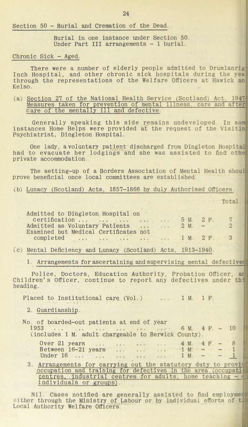 Section 50 - Burial and Cremation of the Dead Burial in one instance under Section 50 Under Part III arrangements - 1 burial Chronic Sick - Aged There were a number of elderly people admitted to Drumlanrig Inch Hospital, and other chronic sick hospitals during the yea through the representations of the Welfare Officers at Hawick an Kelso, (a) Section 27 of the National Health Service ^Scotland; Act 1947 Measures taken for prevention of mental illness care and after care of the mentally ill and defective Generally speaking this side remains undeveloped In sora instances Home Helps were provided at the request of the Visitin Psychiatrist, Dingleton Hospital One lady, a voluntary patient discharged from Dingleton Hospital had to evacuate her lodgings'and she was assisted to find othe private accommodation The setting-up of a Borders Association of Mental Health shouli prove beneficial once local committees are established (b) Lunacy (Scotland) Acts, 1857-1866 by duly Authorised Officers Total Admitted to Dingleton Hospital on certification . . 5 M 2 F Admitted as Voluntary Patients ... ■ • 2 M - 2 Examined but Medical Certificates hot completed ...... ,.. ... ... 1M 2 F 3 (c) Mental Deficiency and Lunacy (Scotland) Acts. 1913-1940 1 Arrangements for ascertaining and supervising mental defectives Police, Doctors, Education Authority. Probation Officer, ar Children’s Officer, continue to report any defectives under thi heading, Placed to Institutional care (Vol.) . 1 M 1 F 2 Guardianship No of boarded-out patients at end of year 1953 . . 6 M 4 F - 10 j (includes 1 M adult chargeable to Berwick County) Over 21 years ... 4 M 4 F - 8 Between 16-21 years 1 to - - 1 Under 16 1 M - - 1 3 Arrangements for carrying out the statutory duty to provi( occupation and training for defectives in the area .oc.cupatr centres, industrial centres ior adults home teaching - < ] individuals or groups) Nil Cases notified are generally assisted to find employmeifi either through the Ministry of Labour or by individual efforts of t.ffl Local Authority Welfare Officers'