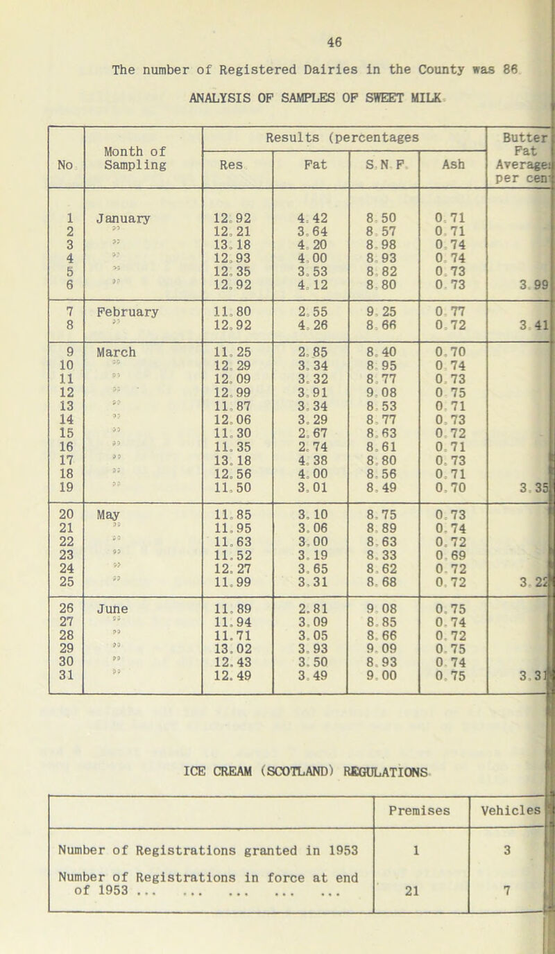 The number of Registered Dairies in the County was 86 ANALYSIS OF SAMPLES OF SWEET MILK Month of Sampling Results (percentages Butter Fat Averaged per cen-f No Res Fat S.N F Ash 1 January 12c 92 4,42 8-50 0,71 2 ?■> 12.21 3,64 8 57 0 71 3 p; 13c 18 4. 20 8-98 0 74 4 12,93 4,00 8 93 0 74 5 >? 12. 35 3,53 8 82 0. 73 6 3? 12, 92 4,12 8 80 0 73 3 991 7 February 11,80 2,55 9, 25 0 77 8 33 12,92 4. 26 8, 66 0,72 3 41 9 March 11,25 2, 85 8. 40 0,70 10 36 12 29 3.34 8- 95 0 74 11 93 12, 09 3, 32 8 77 0 73 12 12 99 3 91 9,08 0 75 13 39 11,87 3,34 8 53 0 71 14 33 12.06 3,29 8- 77 0.73 15 93 11,30 2 67 8 63 0.72 16 33 11,35 2,74 8,61 071 17 9 7 13 18 4, 38 8.80 0. 73 18 93 12,56 4, 00 8-56 0,71 19 99 11,50 3,01 8,49 0,70 3.35 20 May 99 11.85 3,10 8.75 0,73 21 11,95 3.06 8. 89 0.74 22 99 11,63 300 8 63 0,72 23 93 11,52 3, 19 8.33 0 69 24 93 12, 27 3,65 8 62 0-72 322 25 99 11,99 3,31 8. 68 0, 72 26 June 11,89 2.81 9 08 0,75 27 93 11,94 309 8.85 0.74 28 99 11.71 3.05 8.66 0. 72 29 93 13.02 3.93 9.09 075 30 99 12.43 3.50 8 93 0 74 31 99 12.49 3 49 9,00 0.75 3,31 d ICE CREAM (SCOTLAND) REGULATIONS Premises Vehicles Number of Registrations granted in 1953 1 3 Number of Registrations in force at end of 1953 21 7