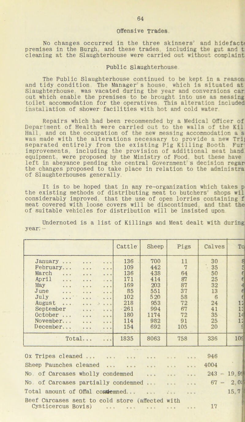 Offensive Trades No changes occurred in the three skinners' and hidefact* premises in the Burgh, and these trades including the gut and t: cleaning at the Slaughterhouse were carried out without complaint Public slaughterhouse The Public Slaughterhouse continued to be kept in a reason; and tidy condition The Manager’s house which is situated at Slaughterhouse, was vacated during the year and conversions car: out which enable the premises to be brought into use as messing toilet accommodation for the operatives This alteration included installation of shower facilities with hot and cold water Repairs which had been recommended by a Medical Officer of Department of Health were carried out to the walls of the Kil Hall, and on the occupation of the new messing accommodation a s was made with the alterations necessary to provide a new Tri] separated entirely from the existing Pig Killing Booth Pur' improvements, including the provision of additional meat hand: equipment, were proposed by the Ministry of Food, but these have left in abeyance pending the central Government s decision regar the changes proposed to take place in relation to the administra of Slaughterhouses generally It is to be hoped that in any re-organization which takes p the existing methods of distributing meat to butchers shops wil considerably improved, that the use of open lorries containing f meat covered with loose covers will be discontinued and that the of suitable vehicles for distribution will be insisted upon Undernoted is a list of Killings and Meat dealt with during year: - Cattle Sheep Pigs Calves To January 136 700 11 30 E February 109 442 7 35 5 March 136 438 64 50 e April 171 414 87 25 e May 169 203 87 32 i June 85 551 37 13 e July ...' 102 520 58 6 t August ...... 218 953 72 24 li September ... 261 994 67 41 i: October 180 1174 72 35 14 November 114 982 91 25 li December 154 692 105 20 ( Total 1835 8063 758 336 10i Ox Tripes cleaned . Sheep Paunches cleaned No of Carcases wholly condemned No of Carcases partially condemned Total amount of Offal condemned Beef Carcases sent to cold store (affected with Cysticercus Bovis) 946 4004 243 - 19,9! 67 - 2, Oi 15„ 7 17