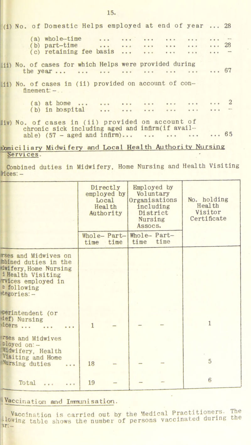 (i) No. of Domestic Helps employed at end of year (a) whole-time ... ... ... ... ... (b) part—time ... ... ... ... ... (c) retaining fee basis 28 28 .ii) No. of cases for which Helps were provided during the year ... ... ... ... ... ... ... ... 67 Lii) No. of cases in (ii) provided on account of con- finement: - (a) at home ... ... ... ... ... ... ... 2 (b) in hospital - Jiv) No. of cases in (ii) provided on account of chronic sick including aged and infirm(if avail- able) (57 - aged and infirm) 6 5 Qomici 1 iary Midwifery and Local Health Authority Nursing S Services. Combined duties in Midwifery, Home Nursing and Health Visiting Vices: - Directly employed by Local Health Authority Employed by Voluntary Organisations including District Nursing Assocs. No. holding Health Visitor Certificate Whole- Part- time time Whole- Part- time time ^ses and Midwives on fcbined duties in the tiwifery, Home Nursing i Health Visiting Tvices employed in - following 'tegories: - •Perintendent (or »ief) Nursing •leers 1 1 ■rses and Midwives Ployed on: - Midwifery, Health Visiting and Home ’Nursing duties 18 5 Total 19 - 6 accination and Immunisation. Vaccination is carried out by the Medical Practitioners^ The awing table shows the number of persons vaccinated during one