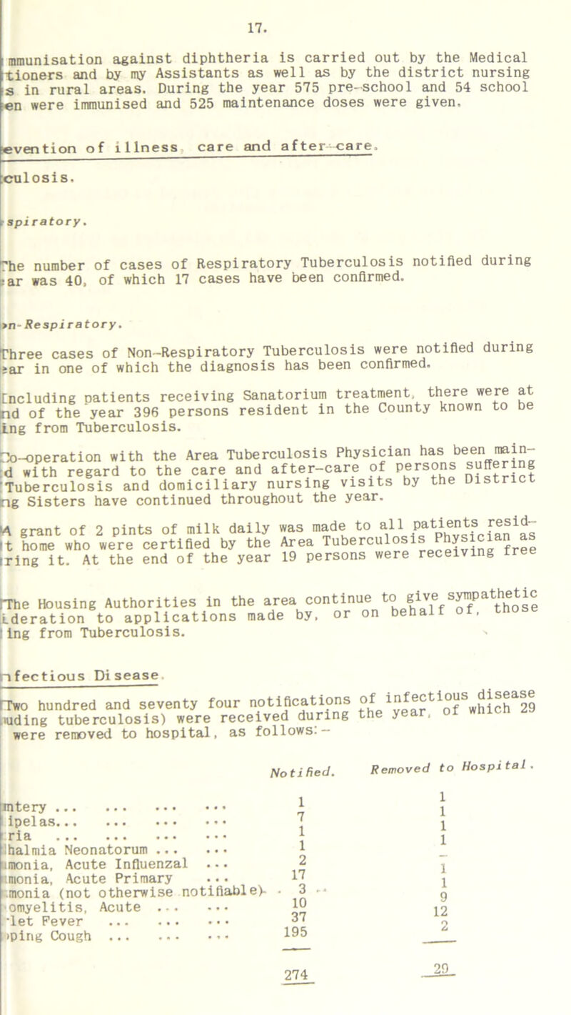 minimisation against diphtheria is carried out by the Medical ntioners and by my Assistants as well as by the district nursing s in rural areas. During the year 575 pre-school and 54 school en were immunised and 525 maintenance doses were given. evention of illness care and after care, culosis. ■ spiratory. ^he number of cases of Respiratory Tuberculosis notified during Lar was 40, of which 17 cases have been confirmed. >n-Respiratory. Three cases of Non-Respiratory Tuberculosis were notified during sar in one of which the diagnosis has been confirmed. Cncluding oatients receiving Sanatorium treatment there were at nd of the year 396 persons resident in the County known to be Lng from Tuberculosis. ^-operation with the Area Tuberculosis Physician has d with regard to the care and after-care of Persons suffering Tuberculosis and domiciliary nursing visits by the District ng Sisters have continued throughout the year. >4 grant of 2 pints of milk daily It home who were certified by the iring it. At the end of the year was made to all patients resid— Area Tuberculosis Physician as 19 persons were receiving free I-The Housing Authorities in the area continue tofve s»atth£Ce iteration to applications made by. or on behalf of, those ling from Tuberculosis. •> Infectious Di sease fTwo hundred and seventy four notifications nuding tuberculosis) were received during were removed to hospital, as follows.- of infectious disease the year, of which 29 Notified. Removed to Hospital. mtery ... ... ... ... ipelas... ... ... ... na ... ... ... ... lhalmia Neonatorum imonia, Acute Influenzal ... miionia, Acute Primary • •• monia (not otherwise notifiable)- omyelitis, Acute •let Fever ipirig Cough - • 1 7 1 1 2 17 3 10 37 195 1 1 1 1 1 1 9 12 2 29 274