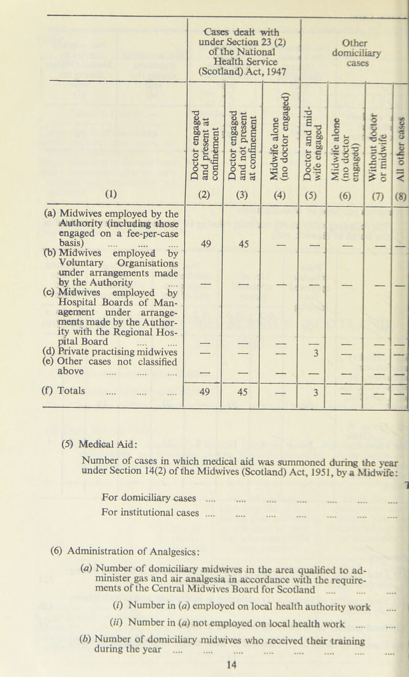 Cases dealt with under Section 23 (2) of the National Health Service (Scotland) Act, 1947 Other domiciliary cases (1) ^ Doctor engaged and present at confinement ^ Doctor engaged 3 and not present at confinement ^ Midwife alone (no doctor engaged) t* Doctor and mid- wife engaged £ c —4 La * ° ^ ■a -Q -O - o * 2SS (6) q Without doctor w or midwife ift O <ft -cc 1 o < (8) (a) Midwives employed by the Authority (including those engaged on a fee-per-case basis) 49 45 (b) Midwives employed by Voluntary Organisations under arrangements made by the Authority (c) Midwives employed by Hospital Boards of Man- agement under arrange- ments made by the Author- ity with the Regional Hos- pital Board (d) Private practising midwives — — 3 ___ (e) Other cases not classified above — — — — — — — (f) Totals 49 45 — 3 — — — (5) Medical Aid: Number of cases in which medical aid was summoned during the year under Section 14(2) of the Midwives (Scotland) Act, 1951, by a Midwife: 1 For domiciliary cases For institutional cases (6) Administration of Analgesics: (a) Number of domiciliary midwives in the area qualified to ad- minister gas and air analgesia in accordance with the require- ments of the Central Midwives Board for Scotland (0 Number in (a) employed on local health authority work (») Number in (a) not employed on local health work .... (b) Number of domiciliary mid wives who received their training during the year