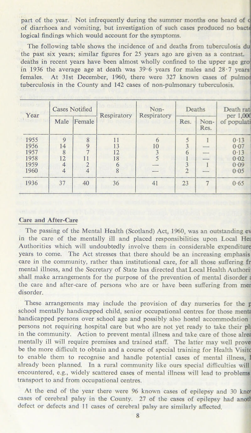 part of the year. Not infrequently during the summer months one heard of < of diarrhoea and vomiting, but investigation of such cases produced no bach logical findings which would account for the symptoms. The following table shows the incidence of and deaths from tuberculosis du the past six years; similar figures for 25 years ago are given as a contrast, deaths in recent years have been almost wholly confined to the upper age gro in 1936 the average age at death was 39-6 years for males and 28-7 years females. At 31st December, 1960, there were 327 known cases of pulmoi tuberculosis in the County and 142 cases of non-pulmonary tuberculosis. Year 1 Cases Notified Respiratory Non- Respiratory Deaths Death rat per l,0Ck of populati Male Female Res. Non- Res. 1955 9 8 11 6 5 1 013 1956 14 9 13 10 3 — 0 07 1957 8 7 12 3 6 — 0-13 1958 12 11 18 5 1 — 0-02 1959 4 2 6 — 3 1 0 09 1960 4 4 8 — 2 — 0-05 1936 37 40 36 41 23 7 0-65 Care and After-Care The passing of the Mental Health (Scotland) Act, 1960, was an outstanding ev in the care of the mentally ill and placed responsibilities upon Local He; Authorities which will undoubtedly involve them in considerable expenditure years to come. The Act stresses that there should be an increasing emphasis care in the community, rather than institutional care, for all those suffering fr mental illness, and the Secretary of State has directed that Local Health Authori shall make arrangements for the purpose of the prevention of mental disorder : the care and after-care of persons who are or have been suffering from mer disorder. These arrangements may include the provision of day nurseries for the p school mentally handicapped child, senior occupational centres for those menta handicapped persons over school age and possibly also hostel accommodation persons not requiring hospital care but who are not yet ready to take their pi: in the community. Action to prevent mental illness and take care of those alrea mentally ill will require premises and trained staff. The latter may well prove be the more difficult to obtain and a course of special training for Health Visitc to enable them to recognise and handle potential cases of mental illness, 1 already been planned. In a rural community like ours special difficulties will encountered, e.g., widely scattered cases of mental illness will lead to problems transport to and from occupational centres. At the end of the year there were 96 known cases of epilepsy and 30 kno1 cases of cerebral palsy in the County. 27 of the cases of epilepsy had anotl defect or defects and 11 cases of cerebral palsy are similarly affected.