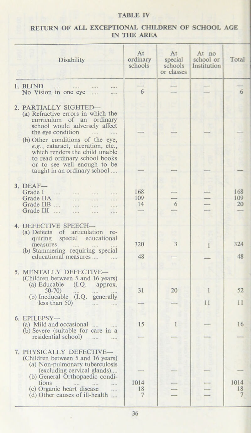 TABLE IV RETURN OF ALL EXCEPTIONAL CHILDREN OF SCHOOL AGE IN THE AREA Disability At ordinary schools At special schools or classes At no school or Institution Total 1. BLIND — No Vision in one eye 6 — — 6 2. PARTIALLY SIGHTED— (a) Refractive errors in which the curriculum of an ordinary school would adversely affect the eye condition (b) Other conditions of the eye, e.g., cataract, ulceration, etc., which renders the child unable to read ordinary school books or to see well enough to be taught in an ordinary school.... 3. DEAF— Grade I 168 168 Grade IIA 109 — — 109 Grade 11B 14 6 — 20 Grade HI — — — — 4. DEFECTIVE SPEECH— (a) Defects of articulation re- quiring special educational measures 320 3 1 324 (b) Stammering requiring special educational measures 48 — 48 5. MENTALLY DEFECTIVE— (Children between 5 and 16 years) (a) Educable (I.Q. approx. 50-70) 31 20 1 52 (b) Ineducable (I.Q. generally less than 50) — — 11 11 6. EPILEPSY— (a) Mild and occasional 15 1 16 (b) Severe (suitable for care in a residential school) — — — — 7. PHYSICALLY DEFECTIVE— (Children between 5 and 16 years) (a) Non-pulmonary tuberculosis (excluding cervical glands).... (b) General Orthopaedic condi- tions 1014 _ 1014 (c) Organic heart disease 18 — — 18 (d) Other causes of ill-health .... 7 7