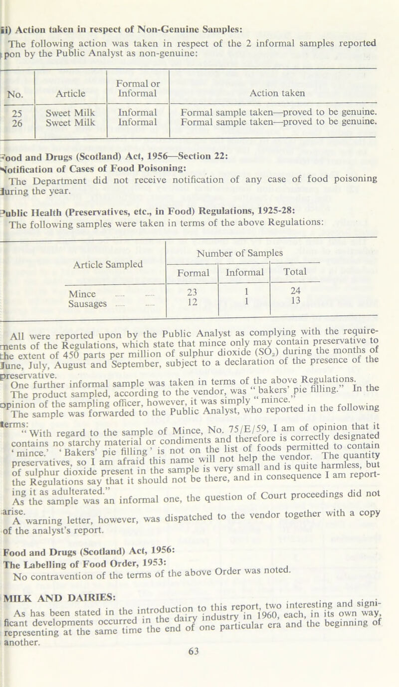 ■ i) Action taken in respect of Noil-Genuine Samples: The following action was taken in respect of the 2 informal samples reported ! pon by the Public Analyst as non-genuine: Formal or No. Article Informal Action taken 25 Sweet Milk Informal Fonnal sample taken—proved to be genuine. 26 Sweet Milk Informal Formal sample taken—proved to be genuine. ^ood and Drugs (Scotland) Act, 1956—Section 22: Notification of Cases of Food Poisoning: The Department did not receive notification of any case of food poisoning iuring the year. 3ublic Health (Preservatives, etc., in Food) Regulations, 1925-28: The following samples were taken in terms of the above Regulations: Article Sampled Mince Sausages Number of Samples Formal Informal Total 23 1 24 12 1 13 All were reported upon by the Public Analyst as complying with the require- nents of the Regulations, which state that mince only may contain preservative to he extent of 450 parts per million of sulphur dioxide (S02) during the months of lune, July, August and September, subject to a declaration of the presence of the ^OneTurther informal sample was taken in terms of,,ab°^mn the The product sampled, according to the vendor, was ^bakers pie filli g. minion of the sampling officer, however, it was simply mince. . PThe sample waTCLded to the Public Analyst, who reported in the following *™«:With regard to the sample of Mince, No. 75/E/59, I am of opinion that it fss- JSUK the ES.U v=% s J1 ^ the Regulations say that it should not be there, and 1 q if,8 IteSpleSan informal one, the question of Court proceedings did not “T warning letter, however, was dispatched to the vendor together with a copy of the analyst’s report. Food and Drugs (Scotland) Act, 1956: The Labelling of Food Order, 1953: No contravention of the terms of the above r er was no MILK AND DAIRIES: . . As has been stated in the t°ndurt^^nrtl960?each, in its own way Stoe'm^nd of one particular era and the beginning of another.